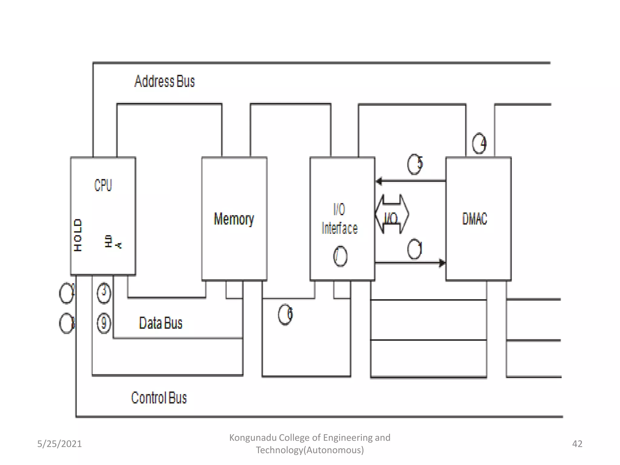 5/25/2021
Kongunadu College of Engineering and
Technology(Autonomous)
42
 