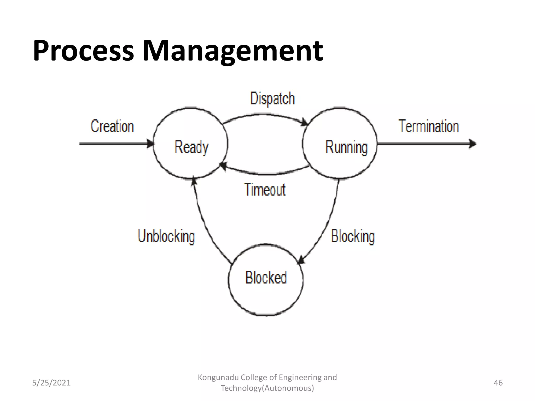 Process Management
5/25/2021
Kongunadu College of Engineering and
Technology(Autonomous)
46
 
