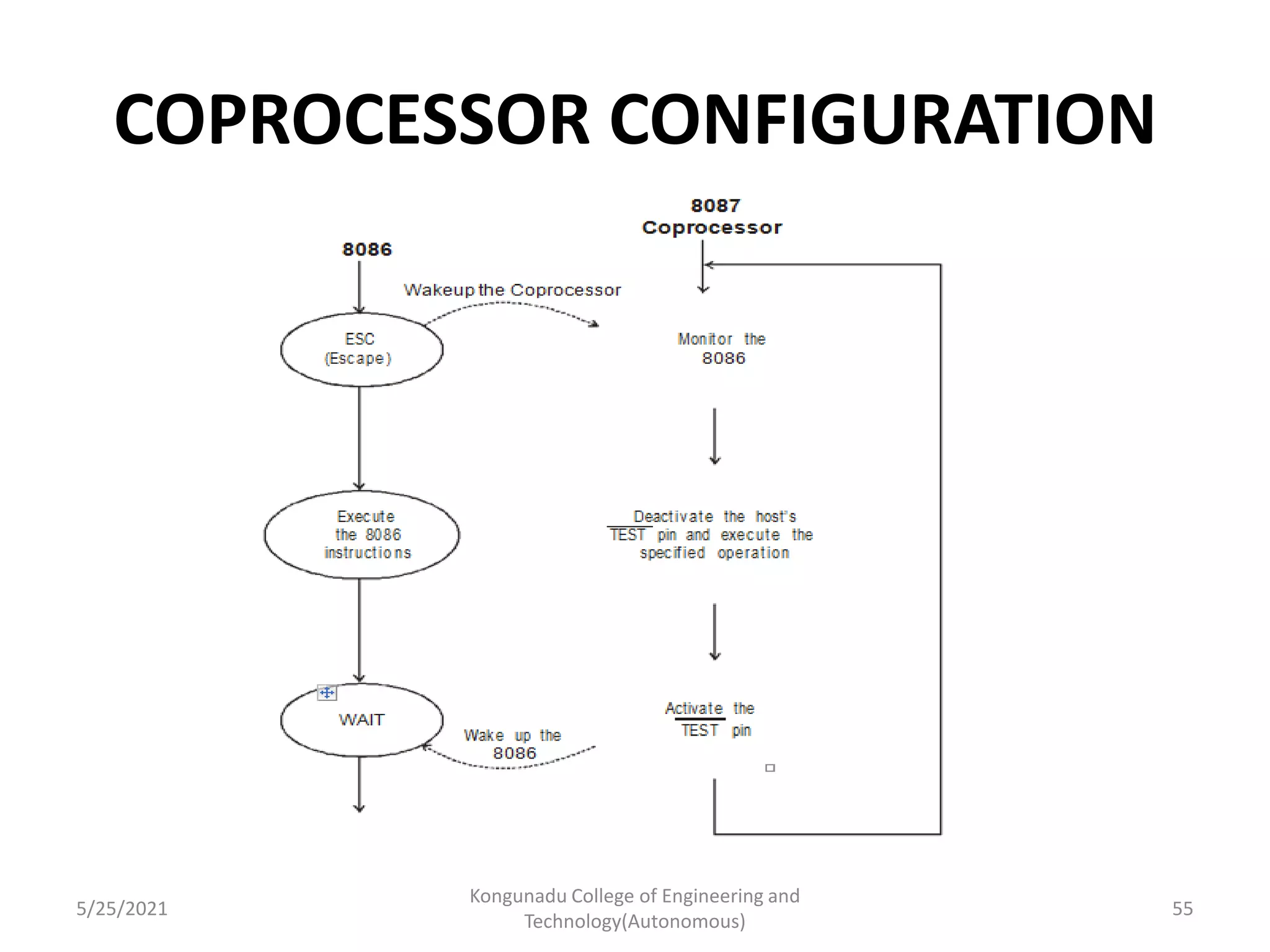 COPROCESSOR CONFIGURATION
5/25/2021
Kongunadu College of Engineering and
Technology(Autonomous)
55
 