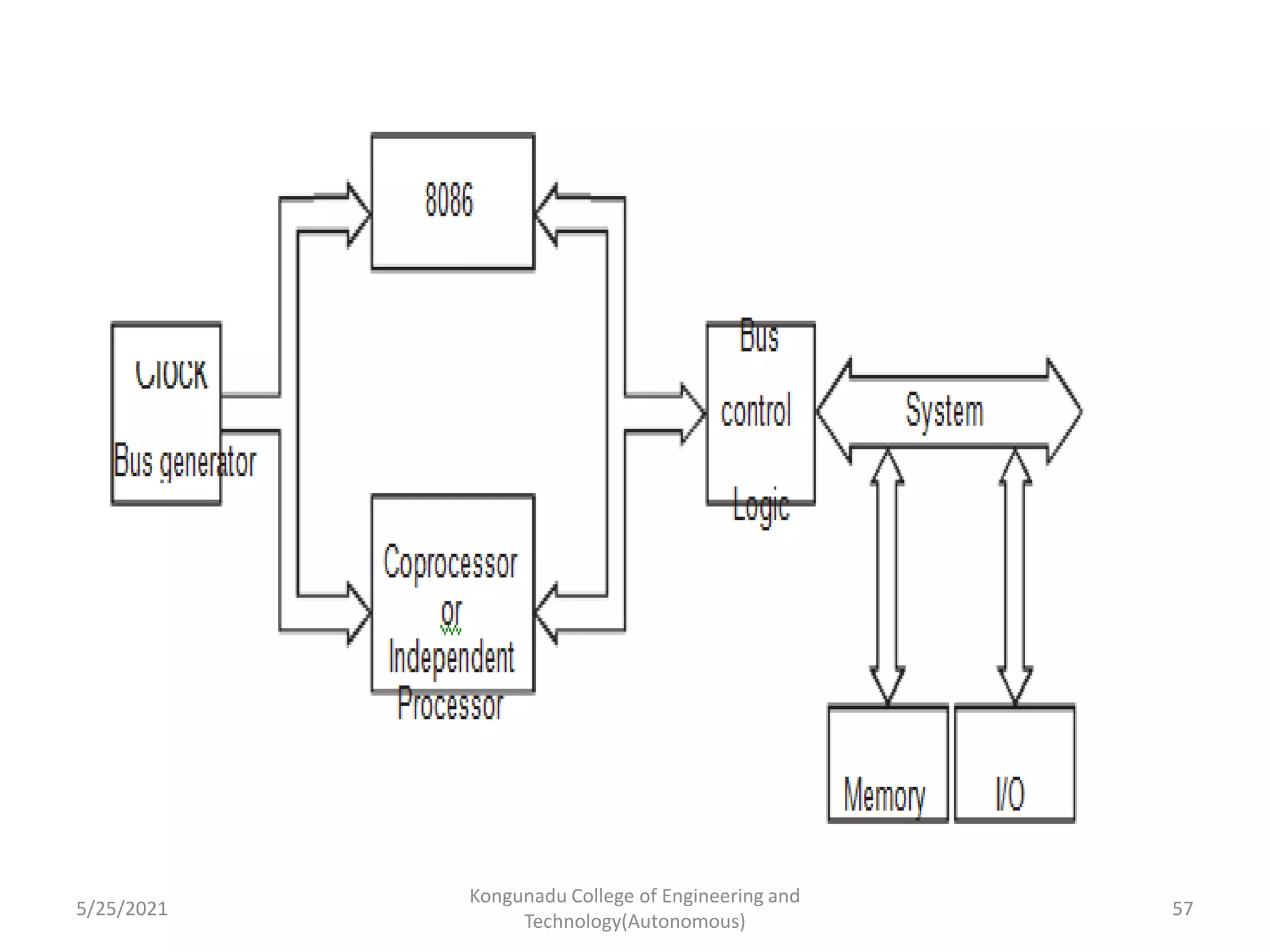 5/25/2021
Kongunadu College of Engineering and
Technology(Autonomous)
57
 