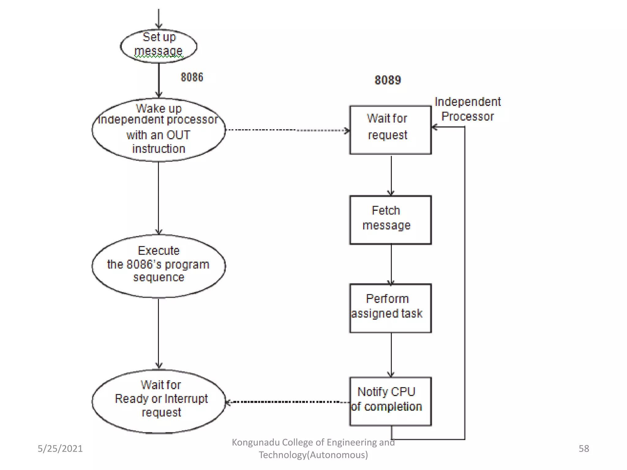 5/25/2021
Kongunadu College of Engineering and
Technology(Autonomous)
58
 