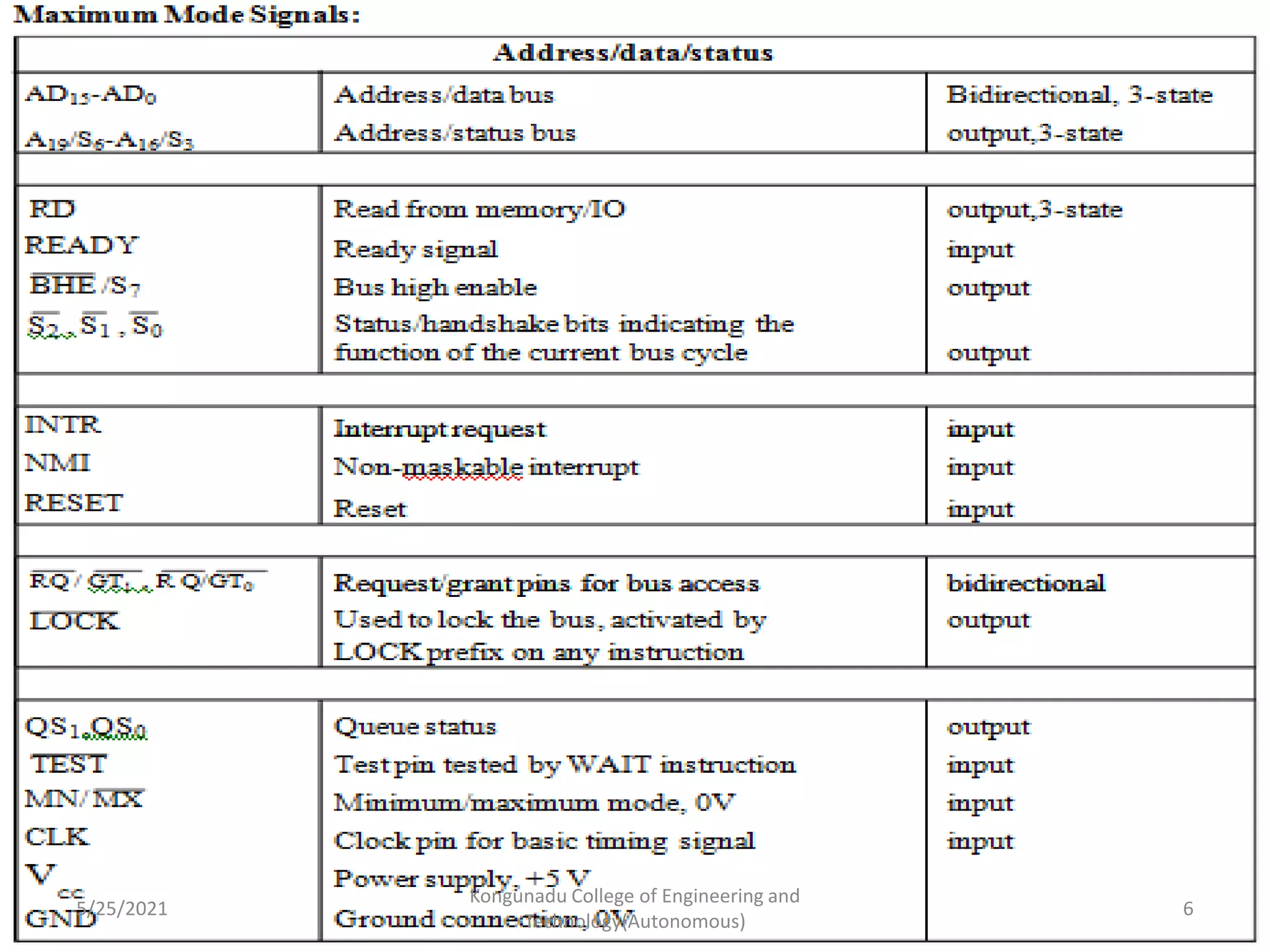 5/25/2021
Kongunadu College of Engineering and
Technology(Autonomous)
6
 