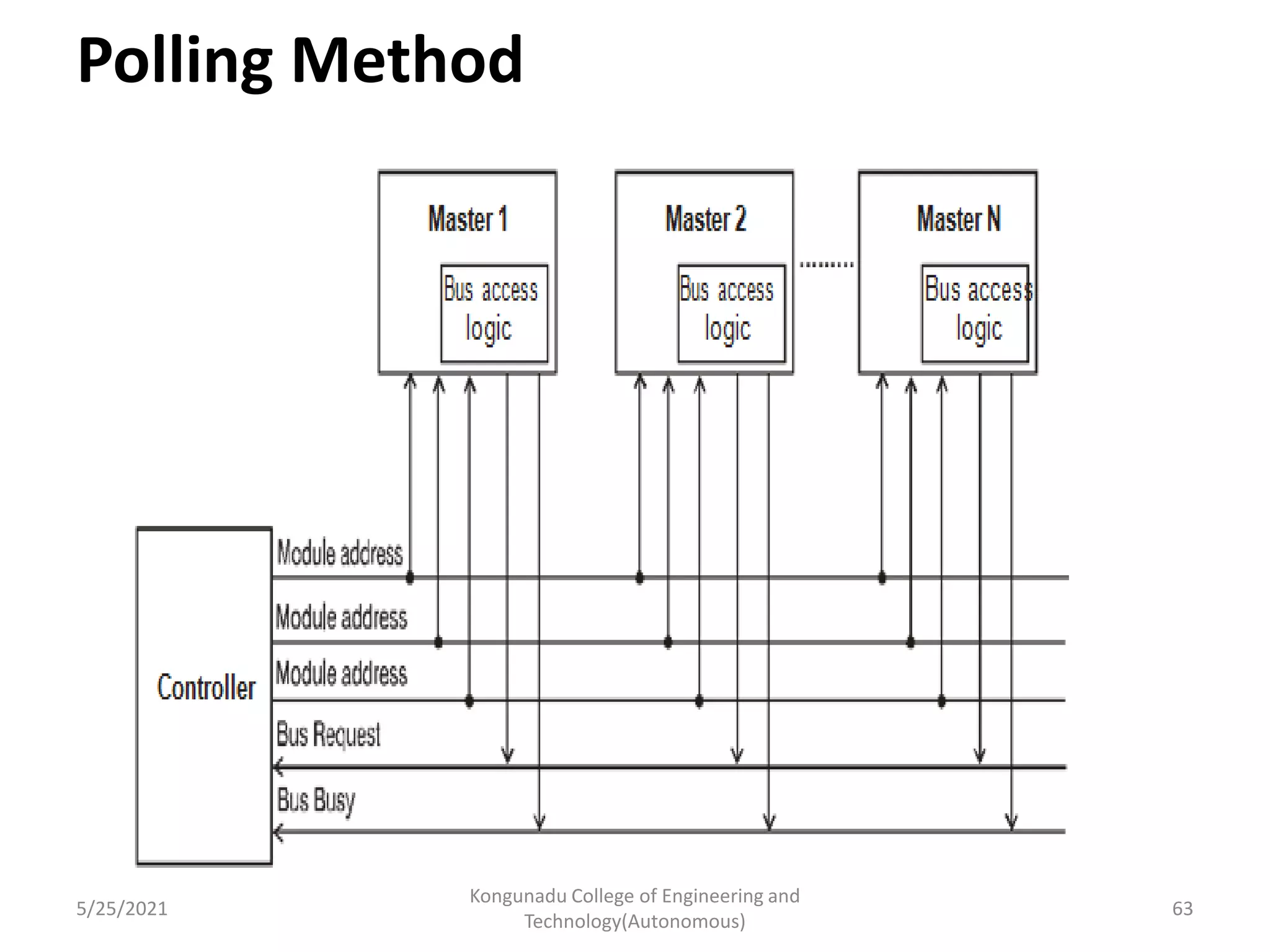 Polling Method
5/25/2021
Kongunadu College of Engineering and
Technology(Autonomous)
63
 