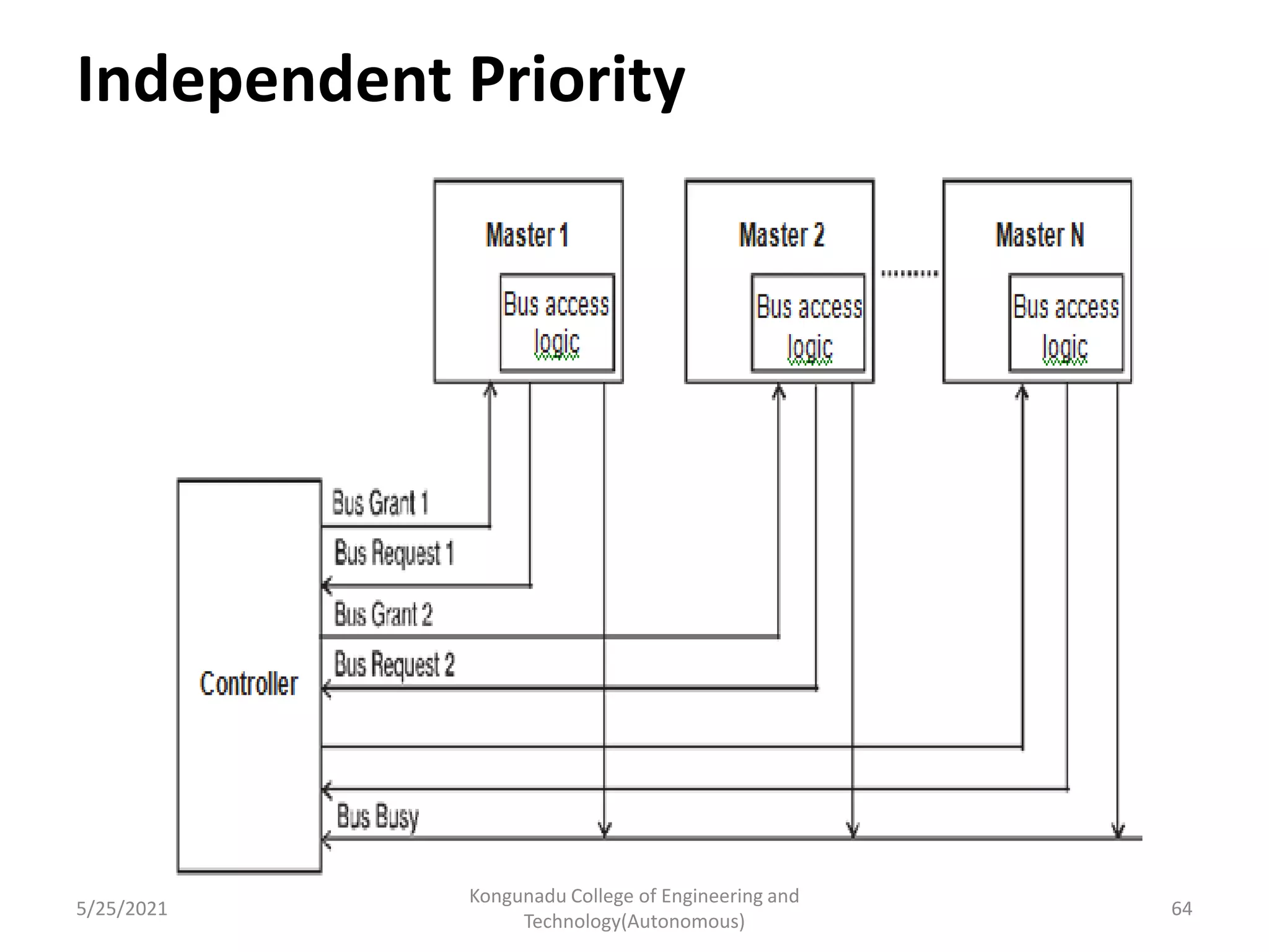 Independent Priority
5/25/2021
Kongunadu College of Engineering and
Technology(Autonomous)
64
 