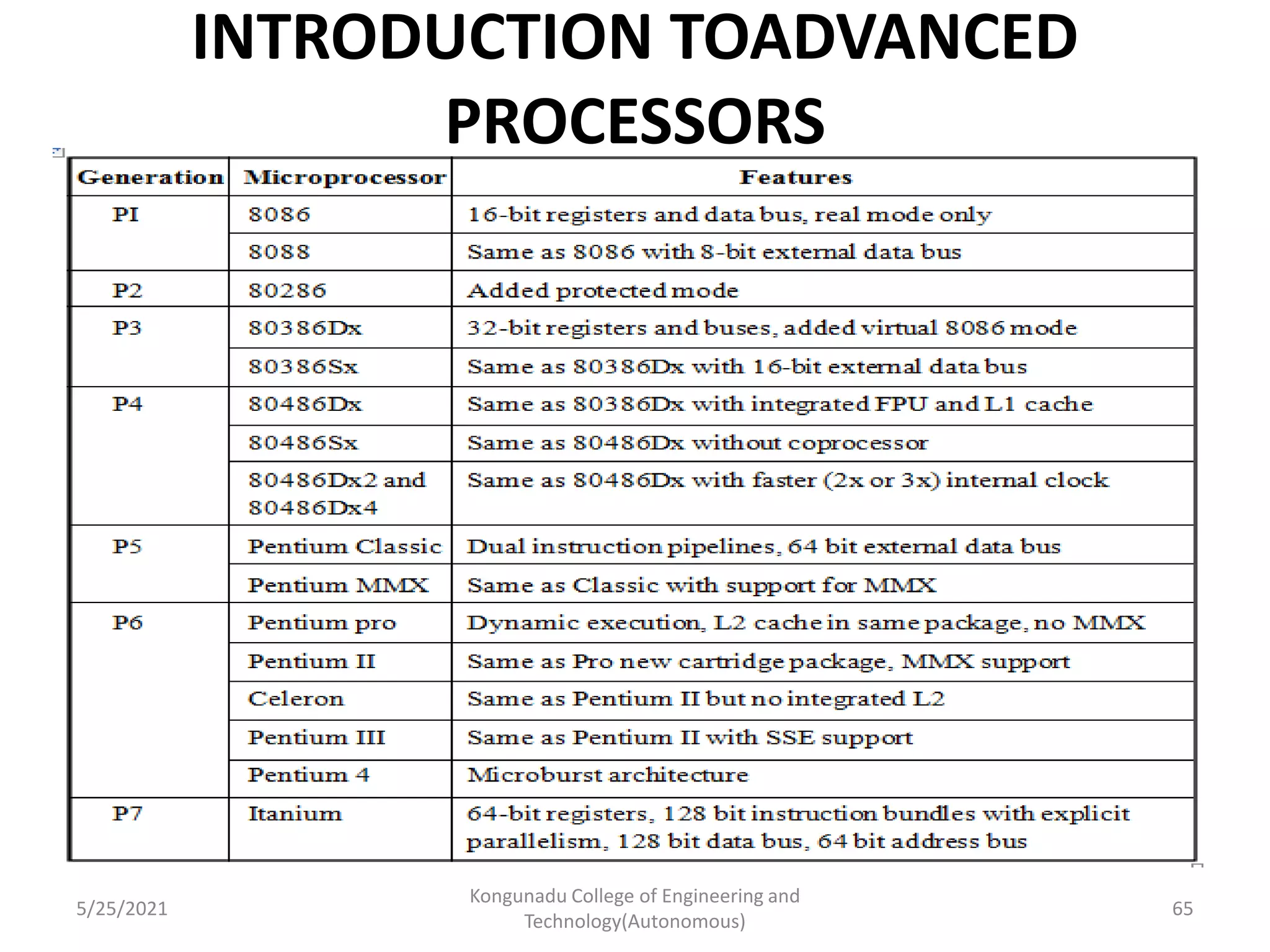 INTRODUCTION TOADVANCED
PROCESSORS
5/25/2021
Kongunadu College of Engineering and
Technology(Autonomous)
65
 