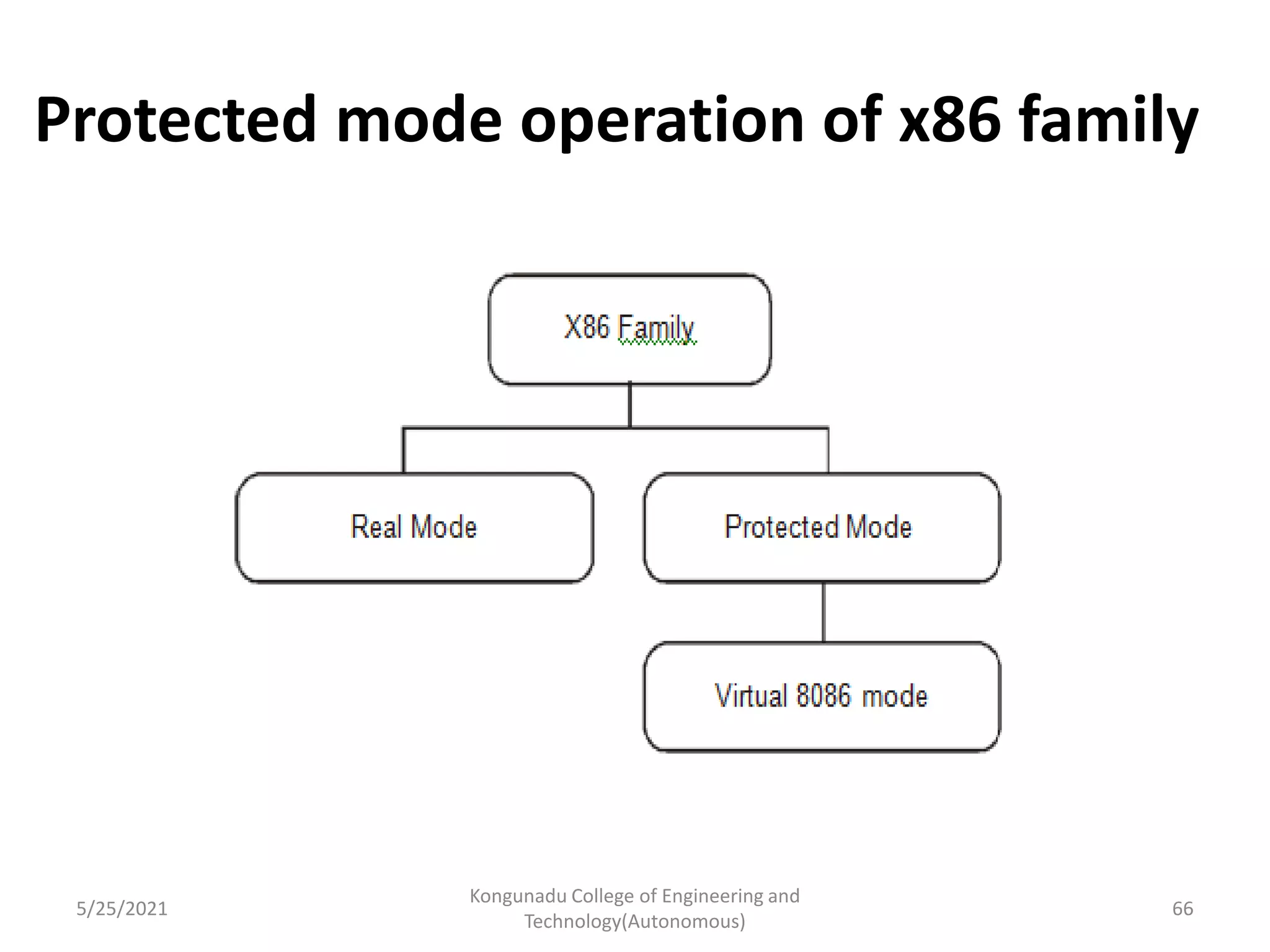 Protected mode operation of x86 family
5/25/2021
Kongunadu College of Engineering and
Technology(Autonomous)
66
 