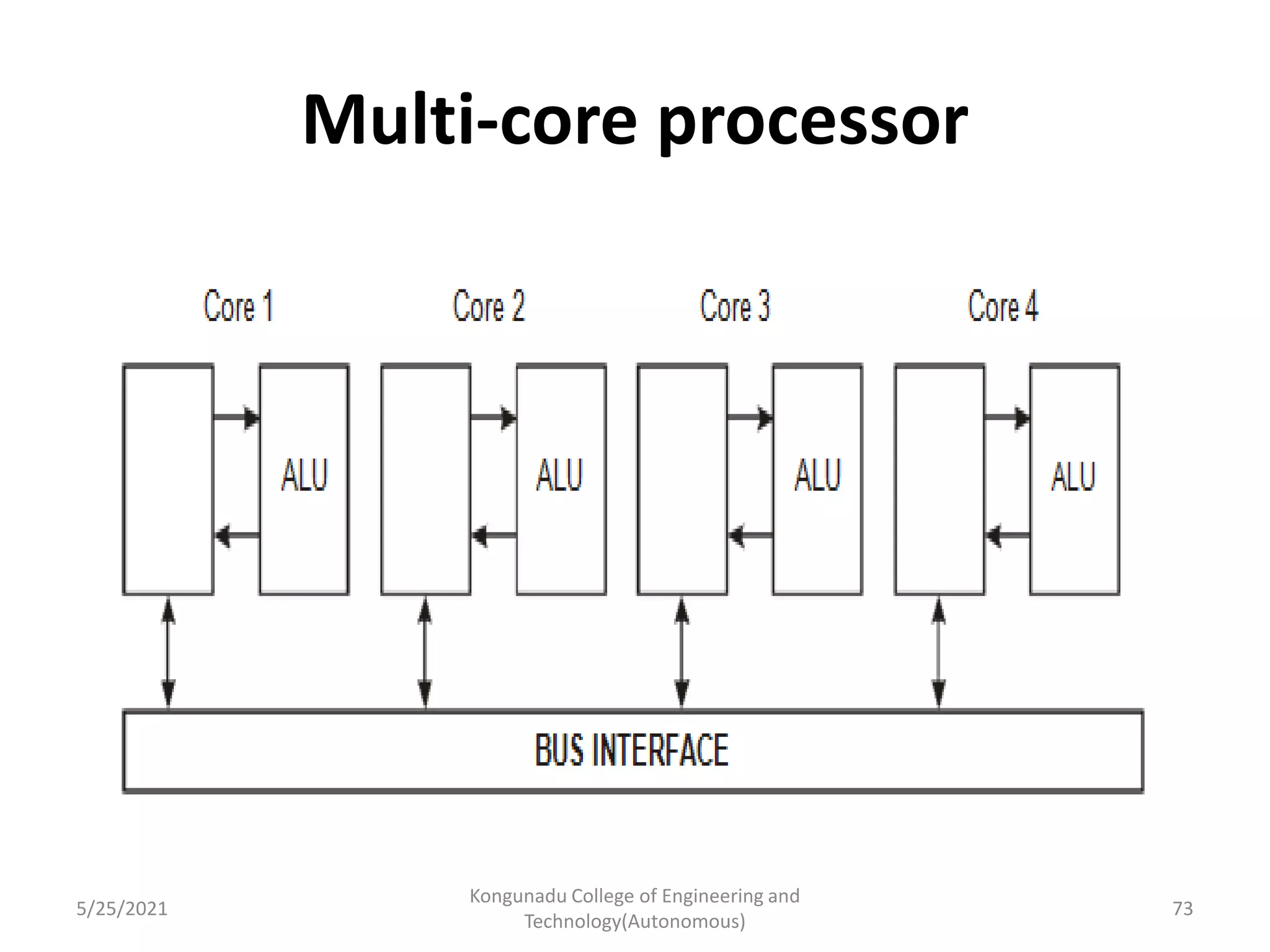 Multi-core processor
5/25/2021
Kongunadu College of Engineering and
Technology(Autonomous)
73
 