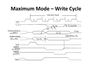 Maximum Mode – Write Cycle
 