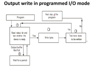 Output write in programmed I/O mode
 