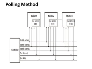 Polling Method
 