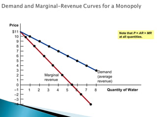 Quantity of Water
Price
$11
10
9
8
7
6
5
4
3
2
1
0
–1
–2
–3
–4
Demand
(average
revenue)
Marginal
revenue
1 2 3 4 5 6 7 8
Note that P = AR > MR
at all quantities.
 