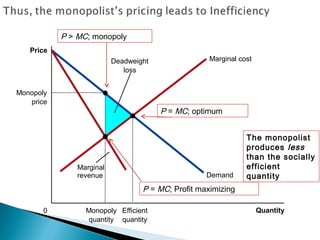 Quantity0
Price
Deadweight
loss
Demand
Marginal
revenue
Marginal cost
Efficient
quantity
Monopoly
price
Monopoly
quantity
P > MC; monopoly
P = MC; optimum
The monopolist
produces less
than the socially
efficient
quantity
P = MC; Profit maximizing
 