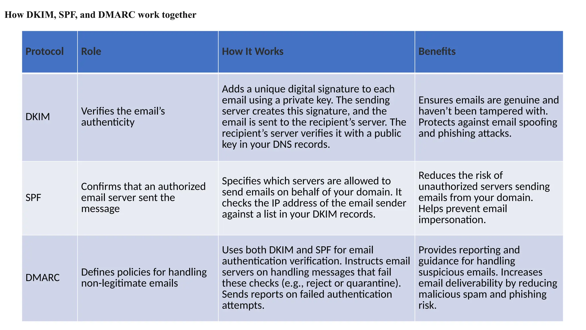 How DKIM, SPF, and DMARC work together
Protocol Role How It Works Benefits
DKIM
Verifies the email’s
authenticity
Adds a unique digital signature to each
email using a private key. The sending
server creates this signature, and the
email is sent to the recipient’s server. The
recipient’s server verifies it with a public
key in your DNS records.
Ensures emails are genuine and
haven’t been tampered with.
Protects against email spoofing
and phishing attacks.
SPF
Confirms that an authorized
email server sent the
message
Specifies which servers are allowed to
send emails on behalf of your domain. It
checks the IP address of the email sender
against a list in your DKIM records.
Reduces the risk of
unauthorized servers sending
emails from your domain.
Helps prevent email
impersonation.
DMARC Defines policies for handling
non-legitimate emails
Uses both DKIM and SPF for email
authentication verification. Instructs email
servers on handling messages that fail
these checks (e.g., reject or quarantine).
Sends reports on failed authentication
attempts.
Provides reporting and
guidance for handling
suspicious emails. Increases
email deliverability by reducing
malicious spam and phishing
risk.
 