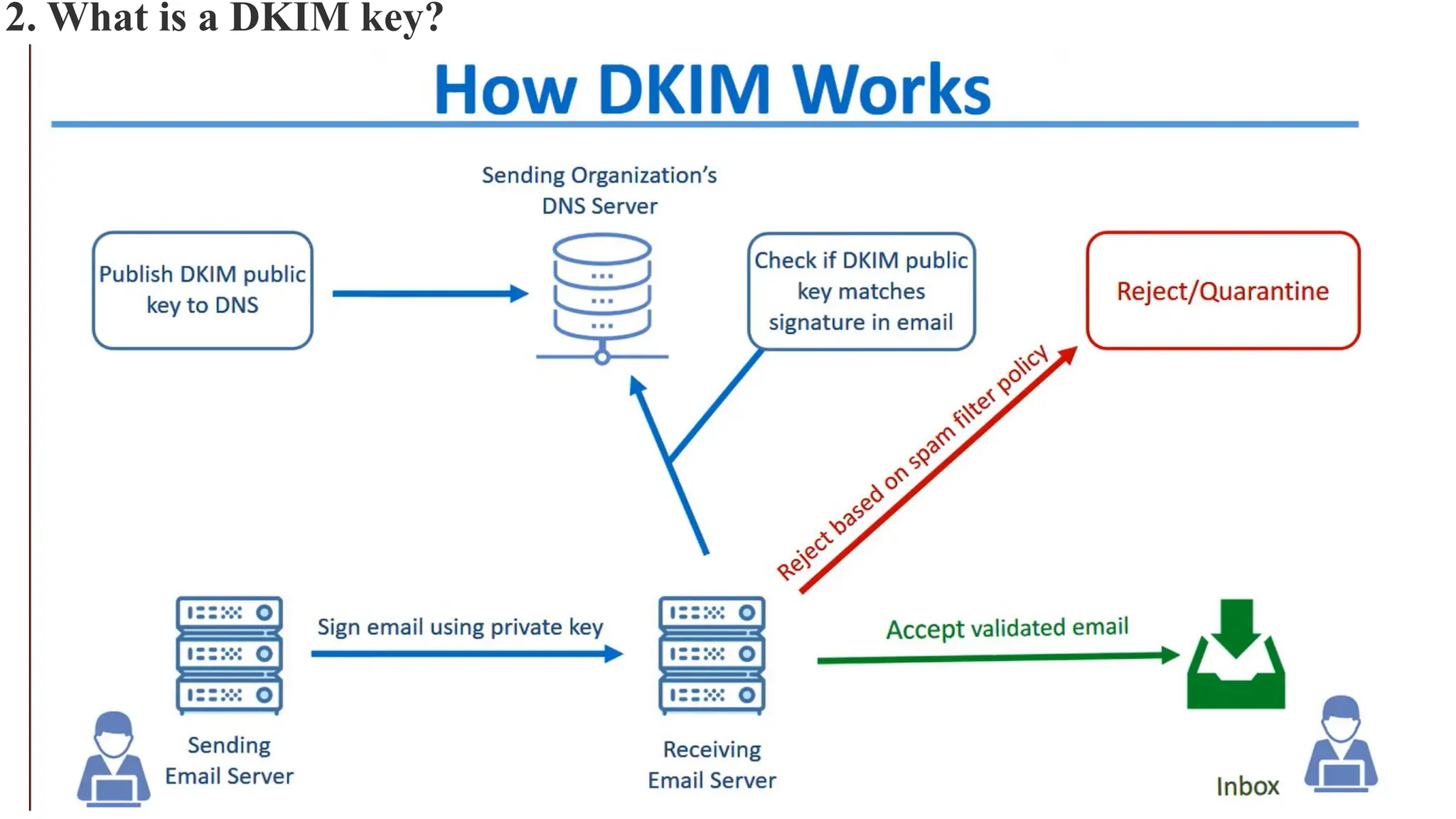 2. What is a DKIM key?
 