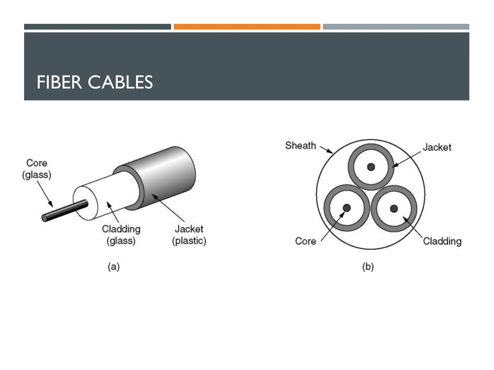 FIBER CABLES
 (a) Side view of a single fiber.
 (b) End view of a sheath with three fibers.
 