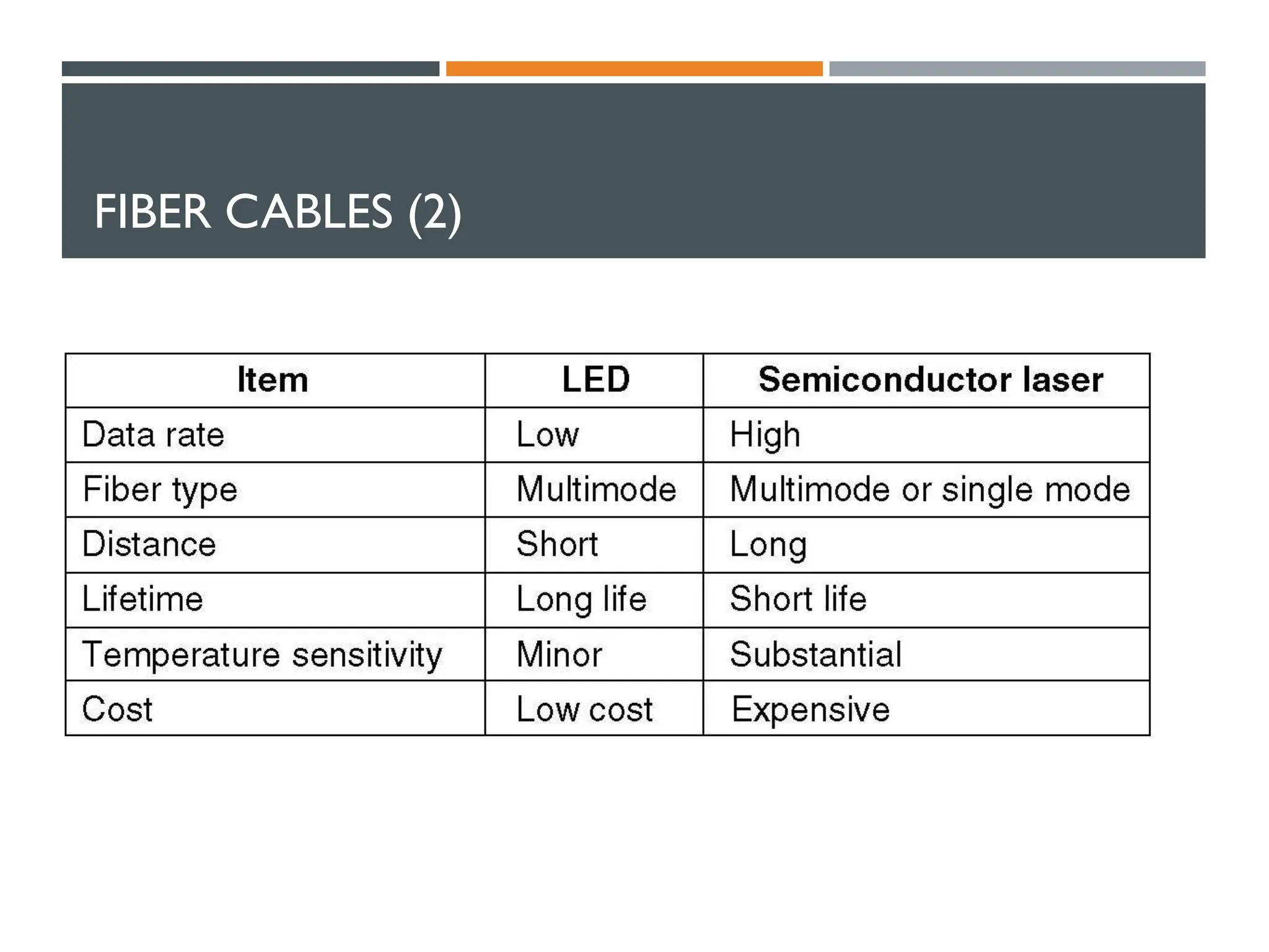FIBER CABLES (2)
 A comparison of semiconductor diodes and LEDs as light sources.
 