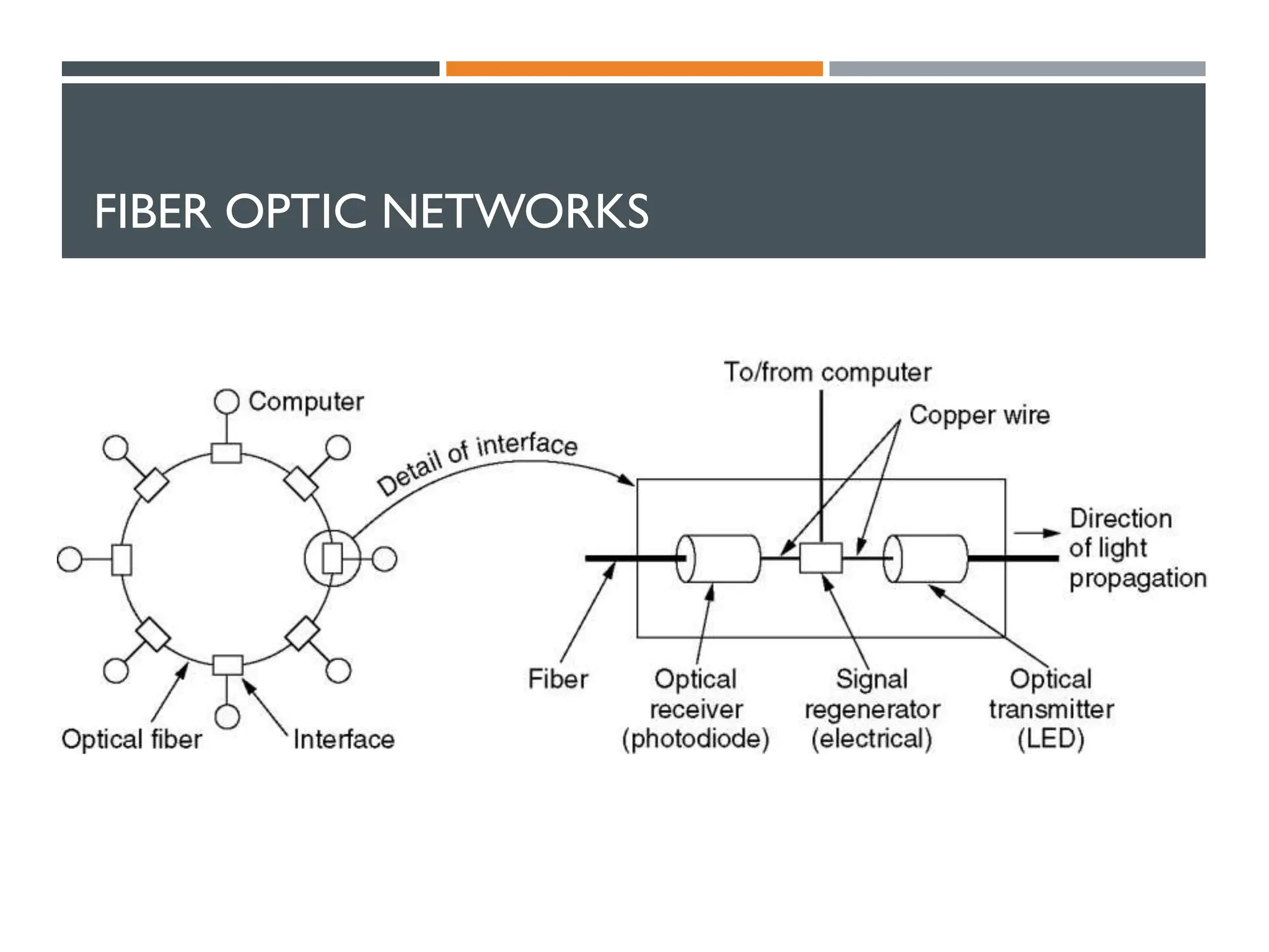 FIBER OPTIC NETWORKS
 A fiber optic ring with active repeaters.
 