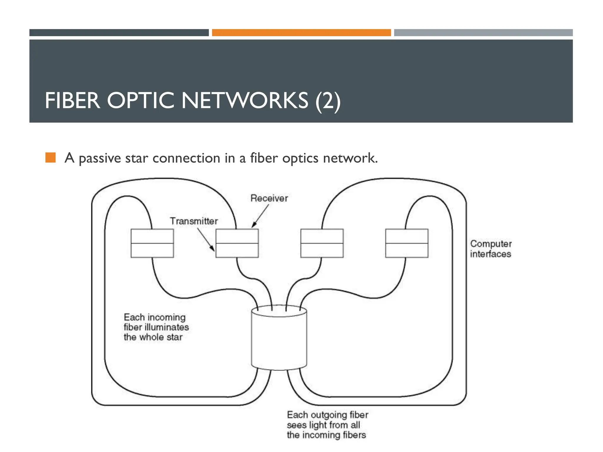 FIBER OPTIC NETWORKS (2)
 A passive star connection in a fiber optics network.
 