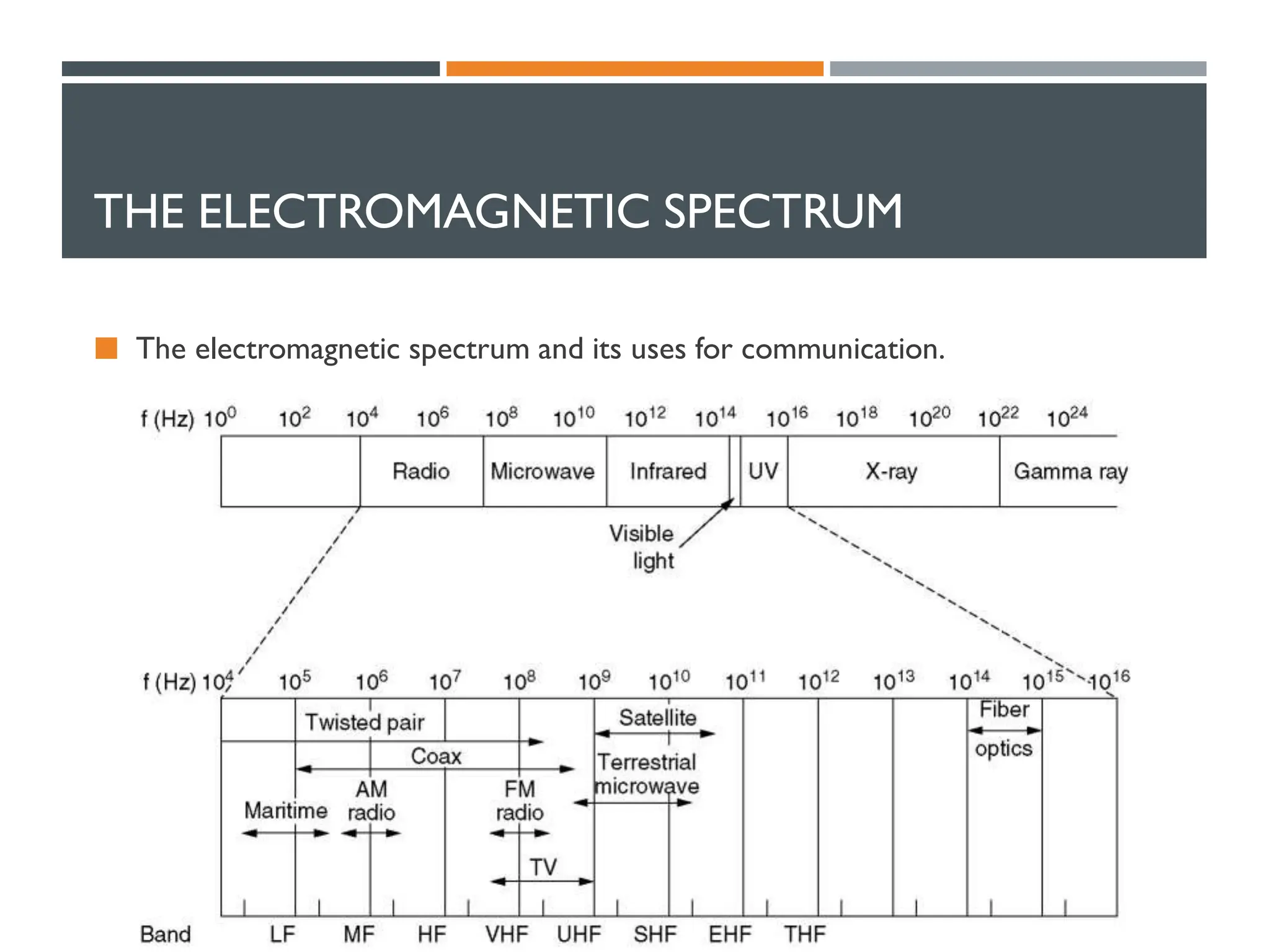 THE ELECTROMAGNETIC SPECTRUM
 The electromagnetic spectrum and its uses for communication.
 