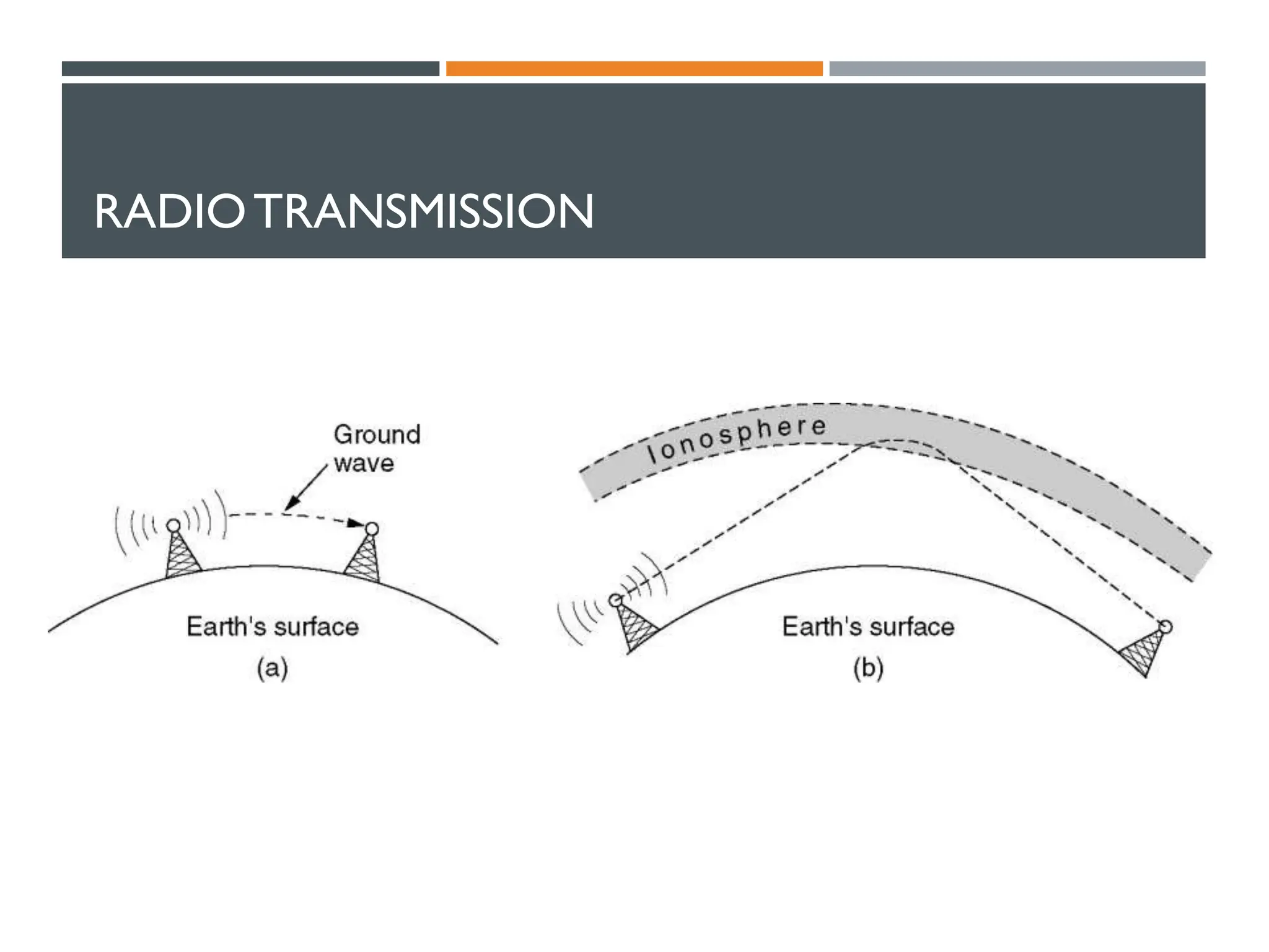 RADIOTRANSMISSION
 (a) In theVLF, LF, and MF bands, radio waves follow the curvature of the earth.
 (b) In the HF band, they bounce off the ionosphere.
 