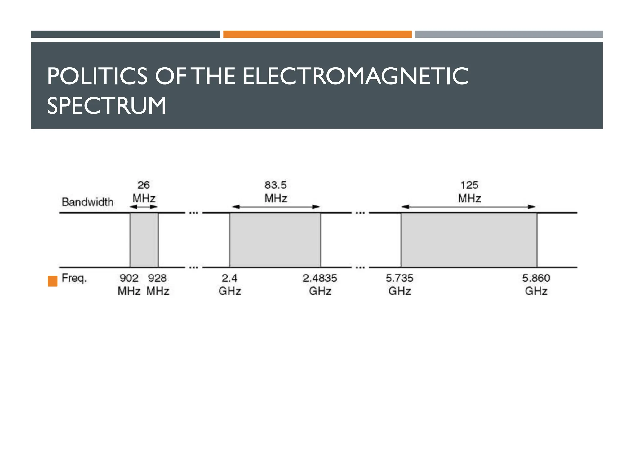 POLITICS OFTHE ELECTROMAGNETIC
SPECTRUM
 The ISM bands in the United States.
 