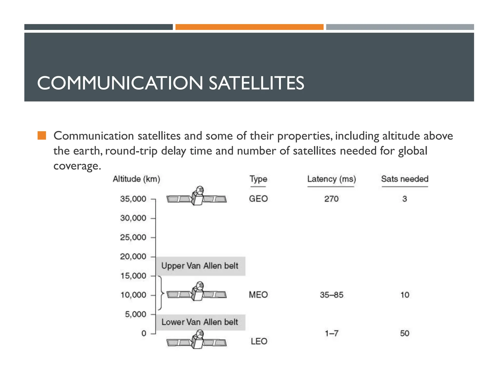 COMMUNICATION SATELLITES
 Communication satellites and some of their properties, including altitude above
the earth, round-trip delay time and number of satellites needed for global
coverage.
 