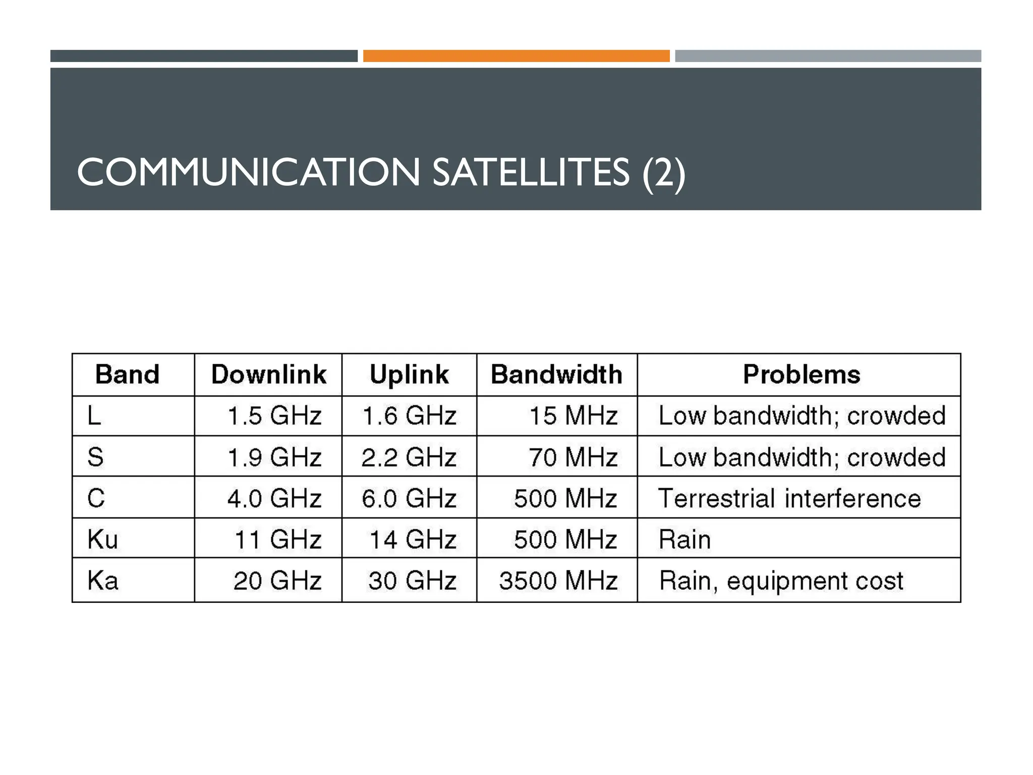 COMMUNICATION SATELLITES (2)
 The principal satellite bands.
 