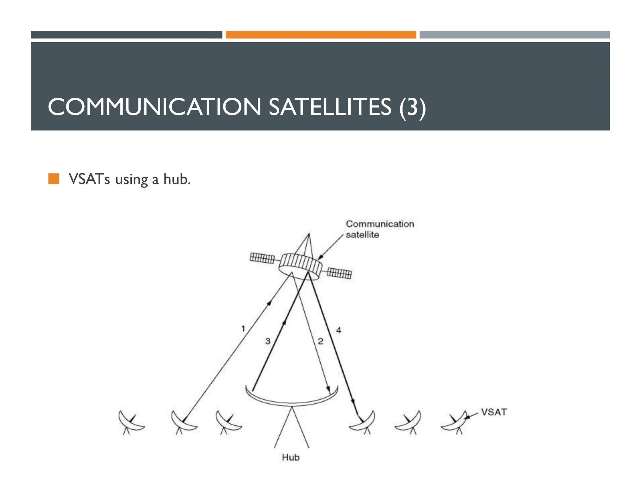 COMMUNICATION SATELLITES (3)
 VSATs using a hub.
 