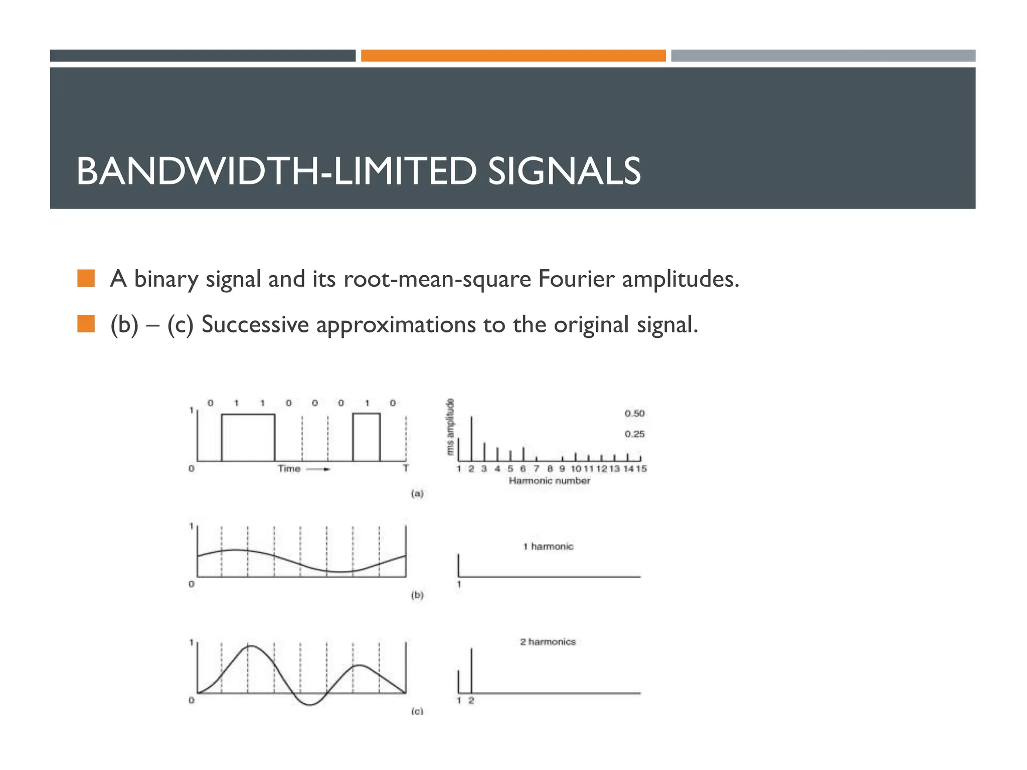 BANDWIDTH-LIMITED SIGNALS
 A binary signal and its root-mean-square Fourier amplitudes.
 (b) – (c) Successive approximations to the original signal.
 