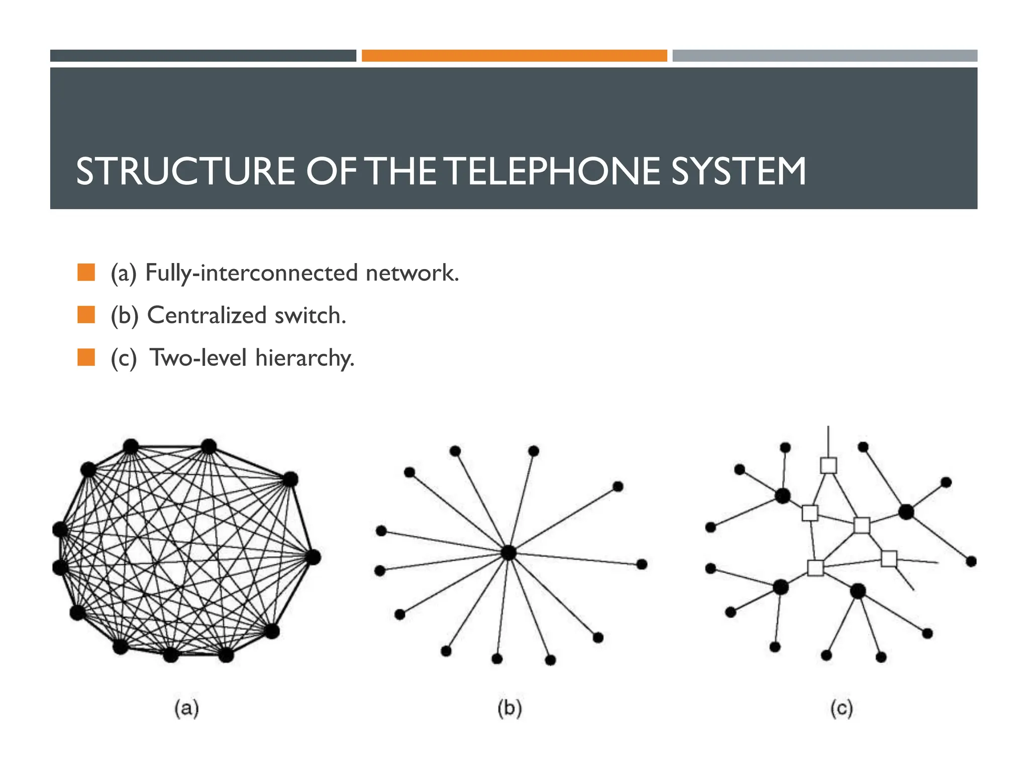STRUCTURE OF THETELEPHONE SYSTEM
 (a) Fully-interconnected network.
 (b) Centralized switch.
 (c) Two-level hierarchy.
 