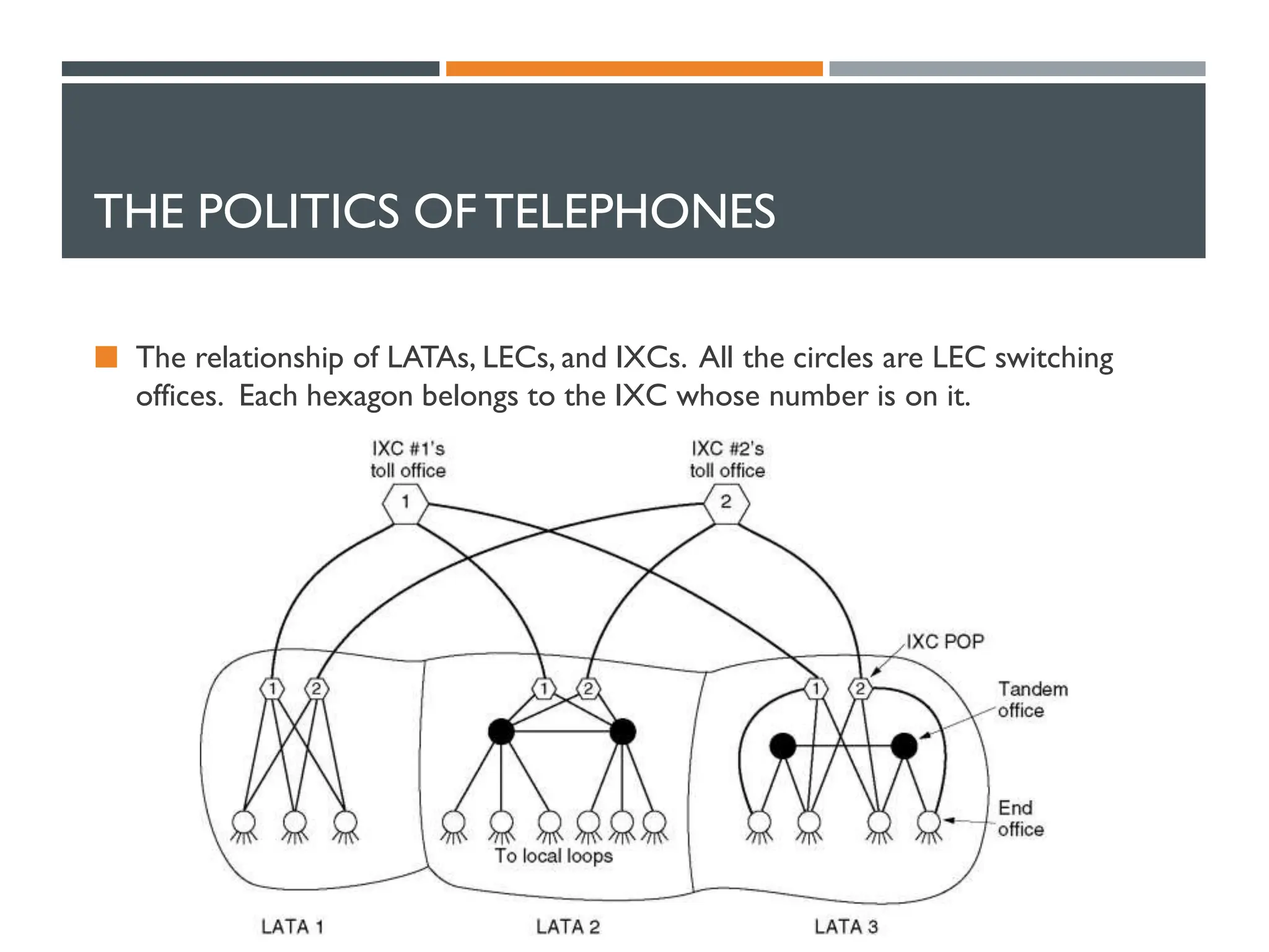 THE POLITICS OFTELEPHONES
 The relationship of LATAs, LECs, and IXCs. All the circles are LEC switching
offices. Each hexagon belongs to the IXC whose number is on it.
 