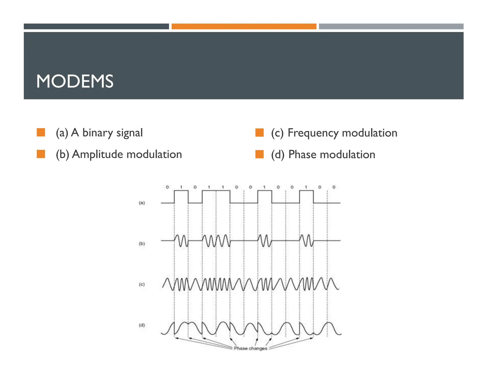 MODEMS
 (a) A binary signal
 (b) Amplitude modulation
 (c) Frequency modulation
 (d) Phase modulation
 