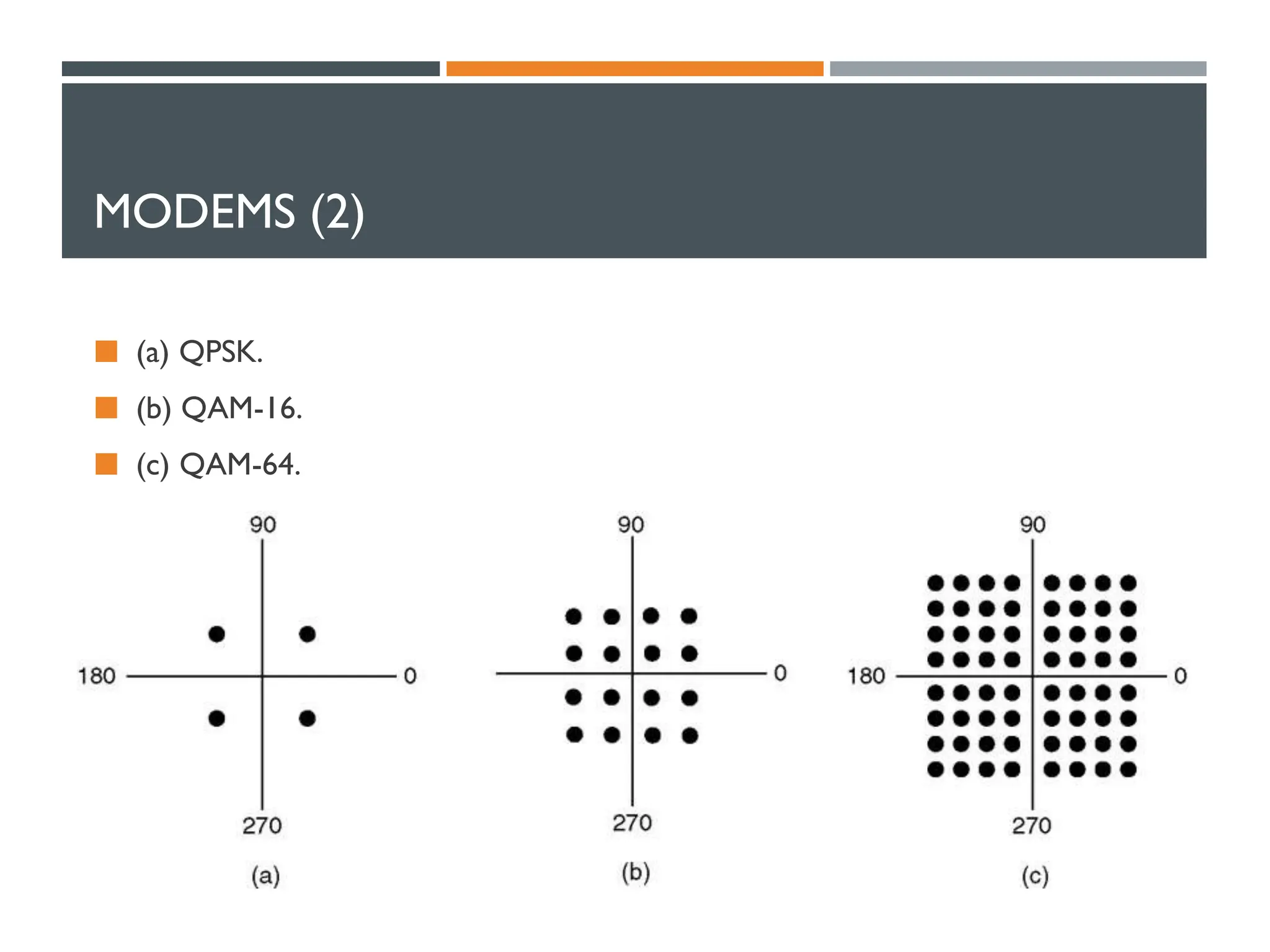 MODEMS (2)
 (a) QPSK.
 (b) QAM-16.
 (c) QAM-64.
 
