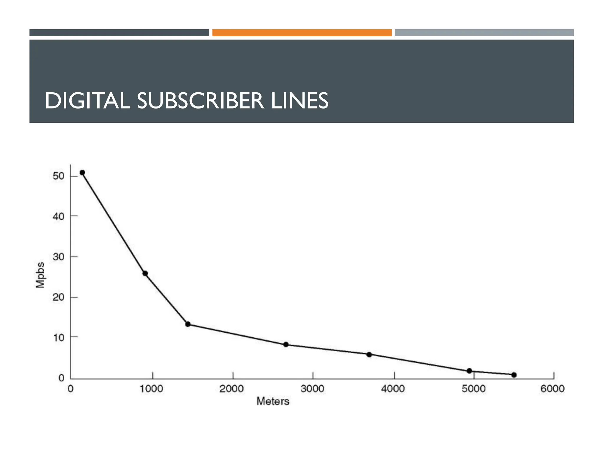 DIGITAL SUBSCRIBER LINES
 Bandwidth versus distanced over category 3 UTP for DSL.
 