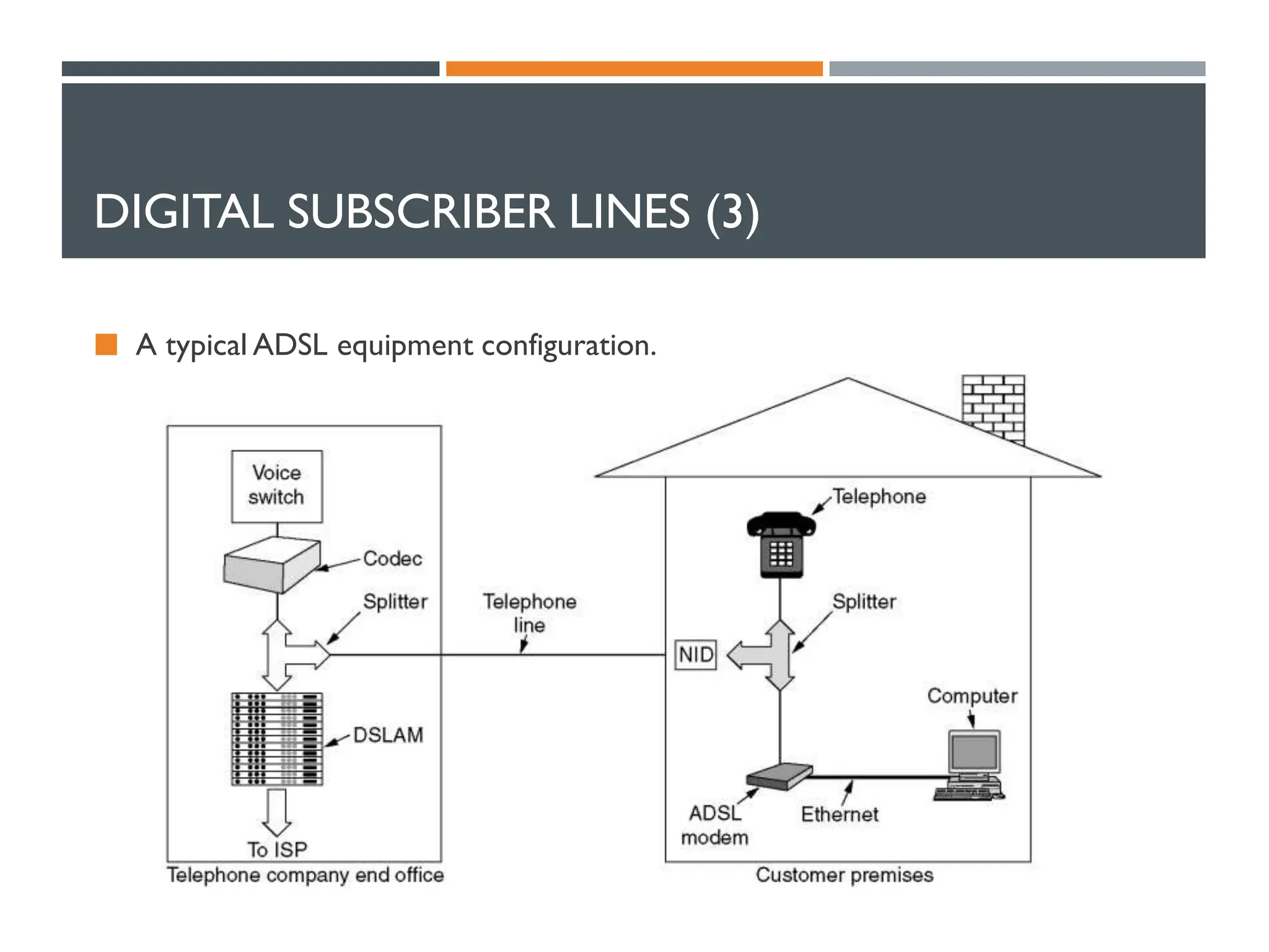 DIGITAL SUBSCRIBER LINES (3)
 A typical ADSL equipment configuration.
 