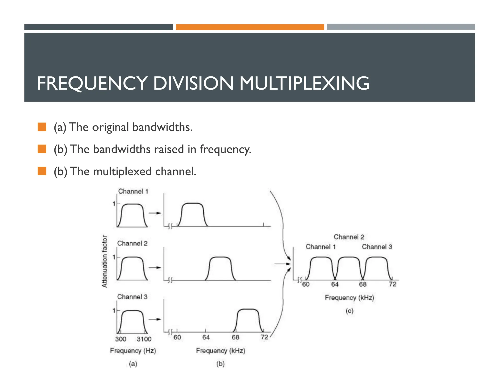 FREQUENCY DIVISION MULTIPLEXING
 (a) The original bandwidths.
 (b) The bandwidths raised in frequency.
 (b) The multiplexed channel.
 