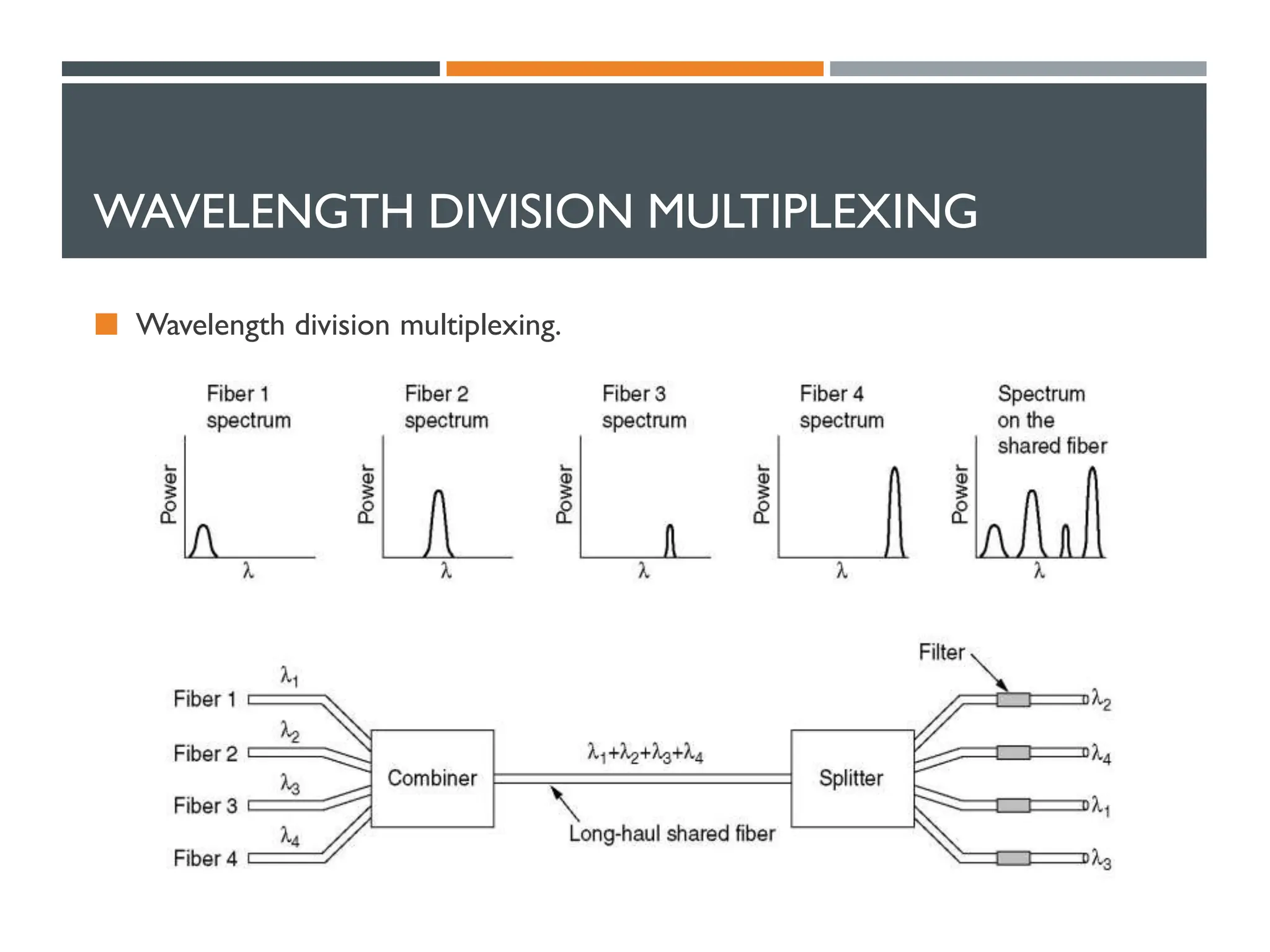 WAVELENGTH DIVISION MULTIPLEXING
 Wavelength division multiplexing.
 