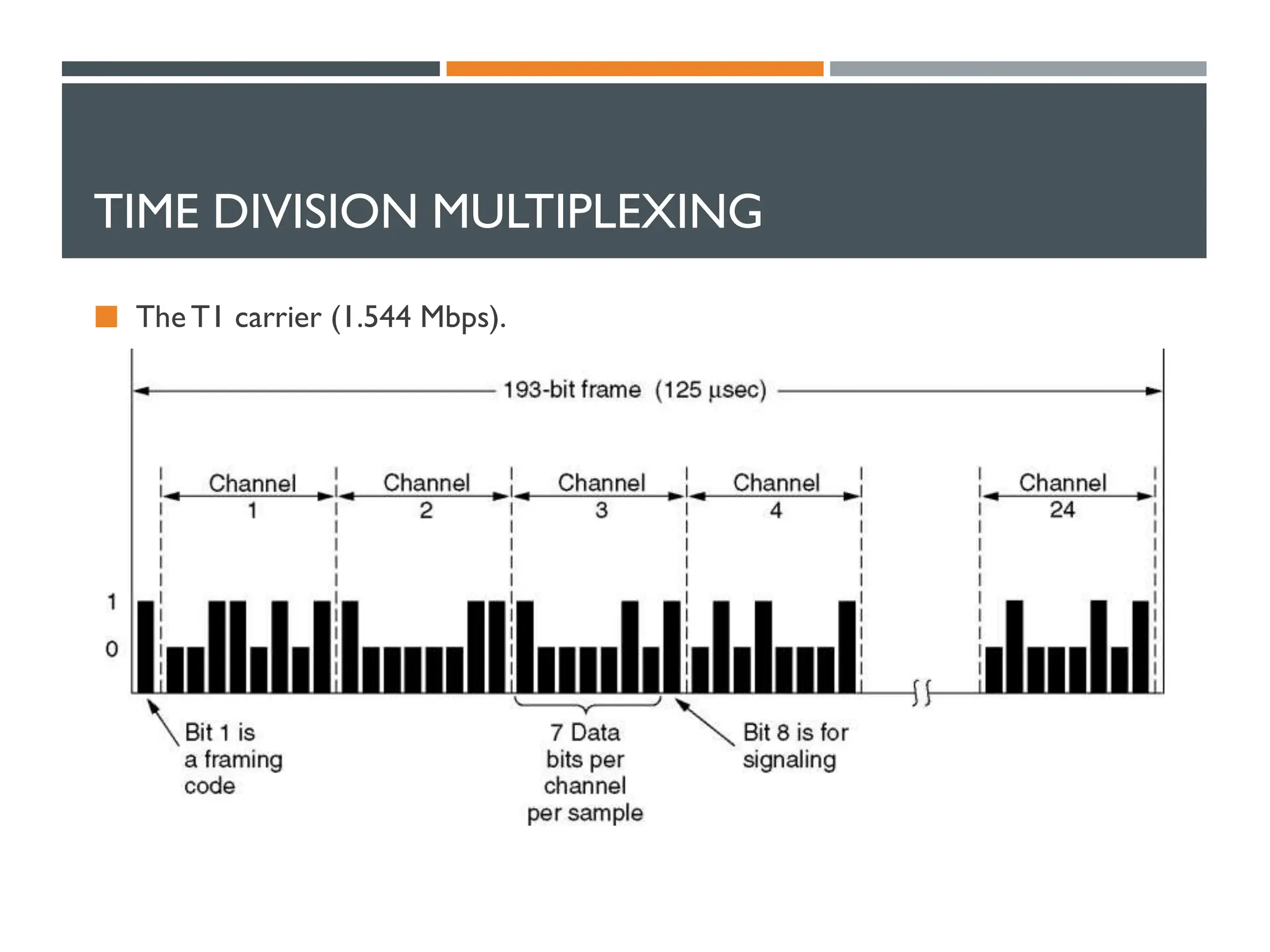 TIME DIVISION MULTIPLEXING
 TheT1 carrier (1.544 Mbps).
 