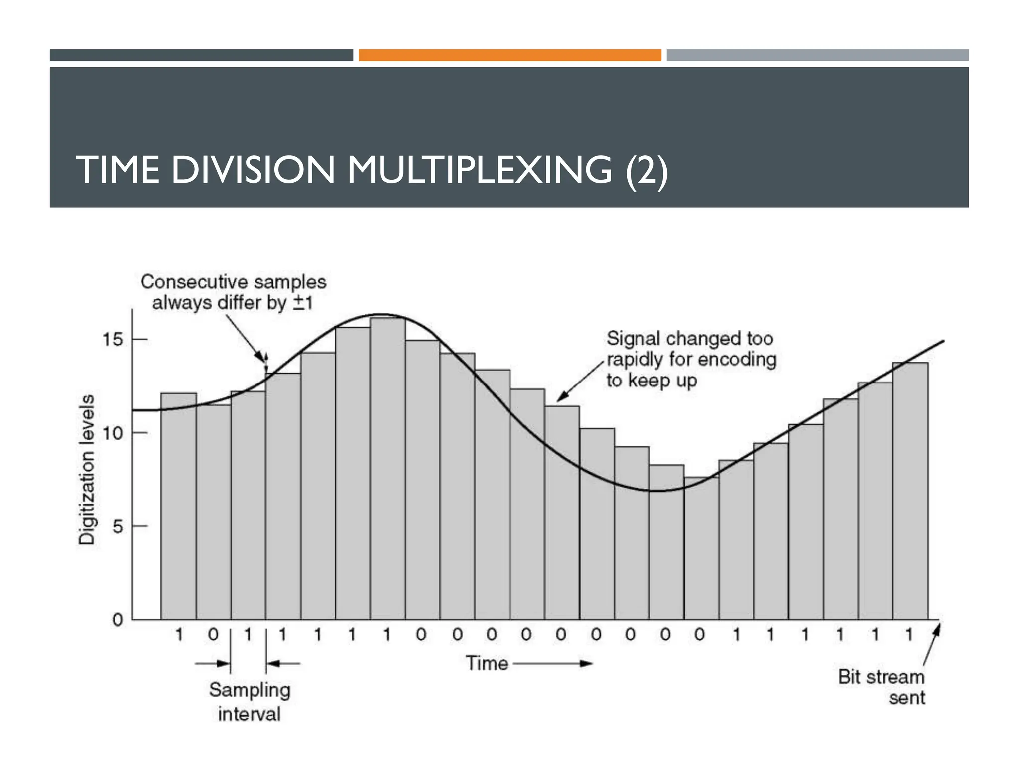 TIME DIVISION MULTIPLEXING (2)
 Delta modulation.
 