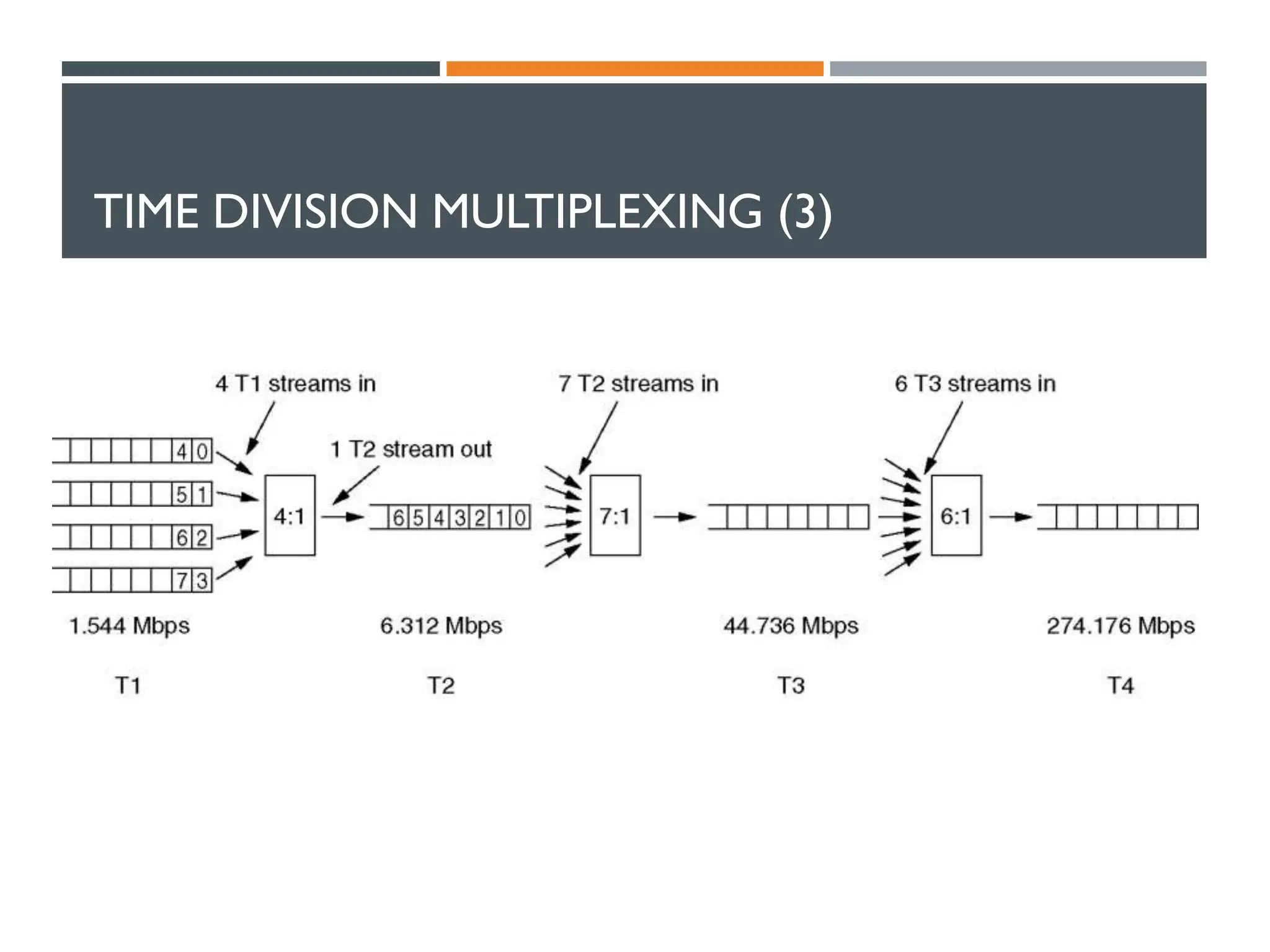 TIME DIVISION MULTIPLEXING (3)
 MultiplexingT1 streams into higher carriers.
 