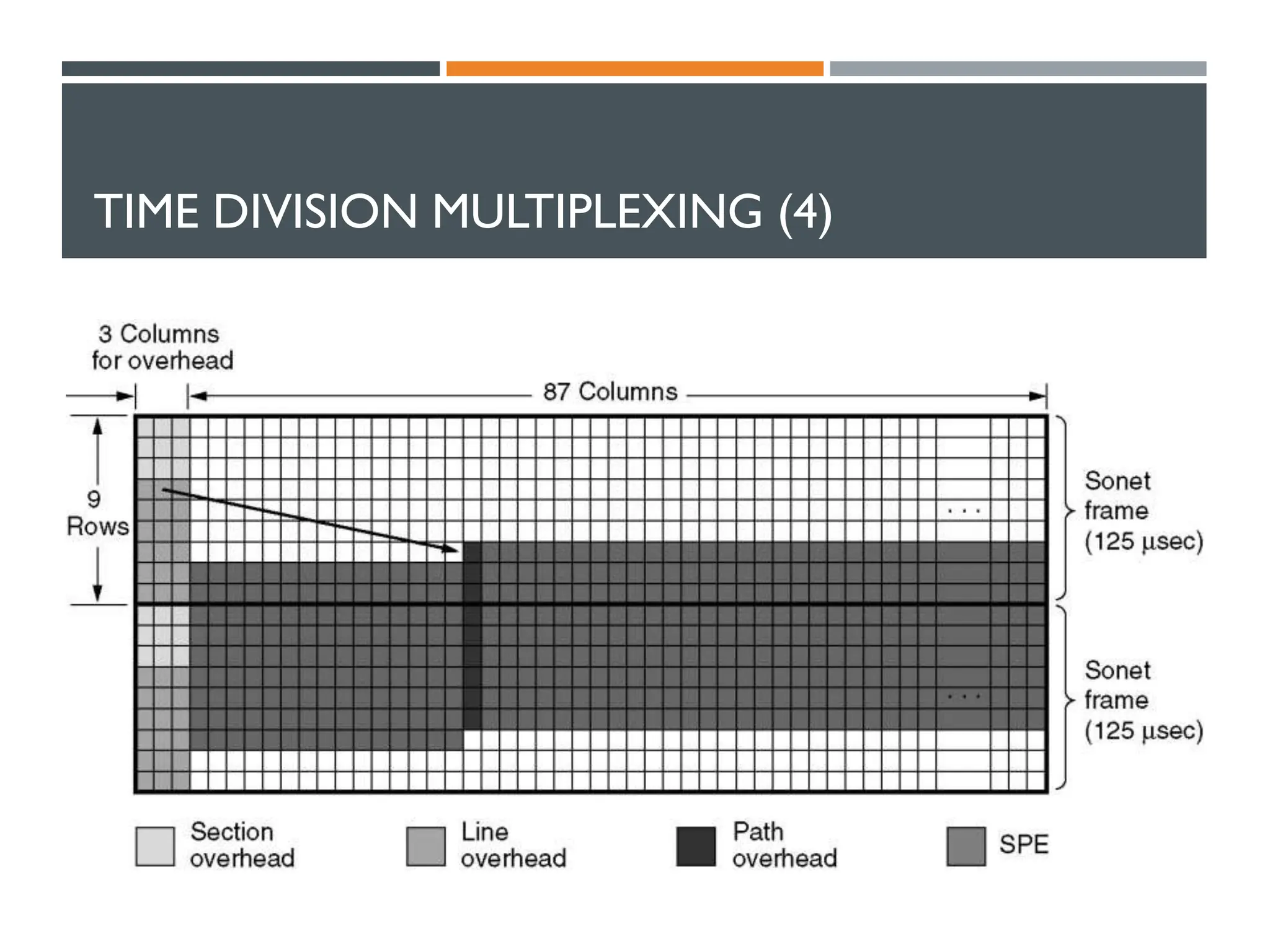 TIME DIVISION MULTIPLEXING (4)
 Two back-to-back SONET frames.
 