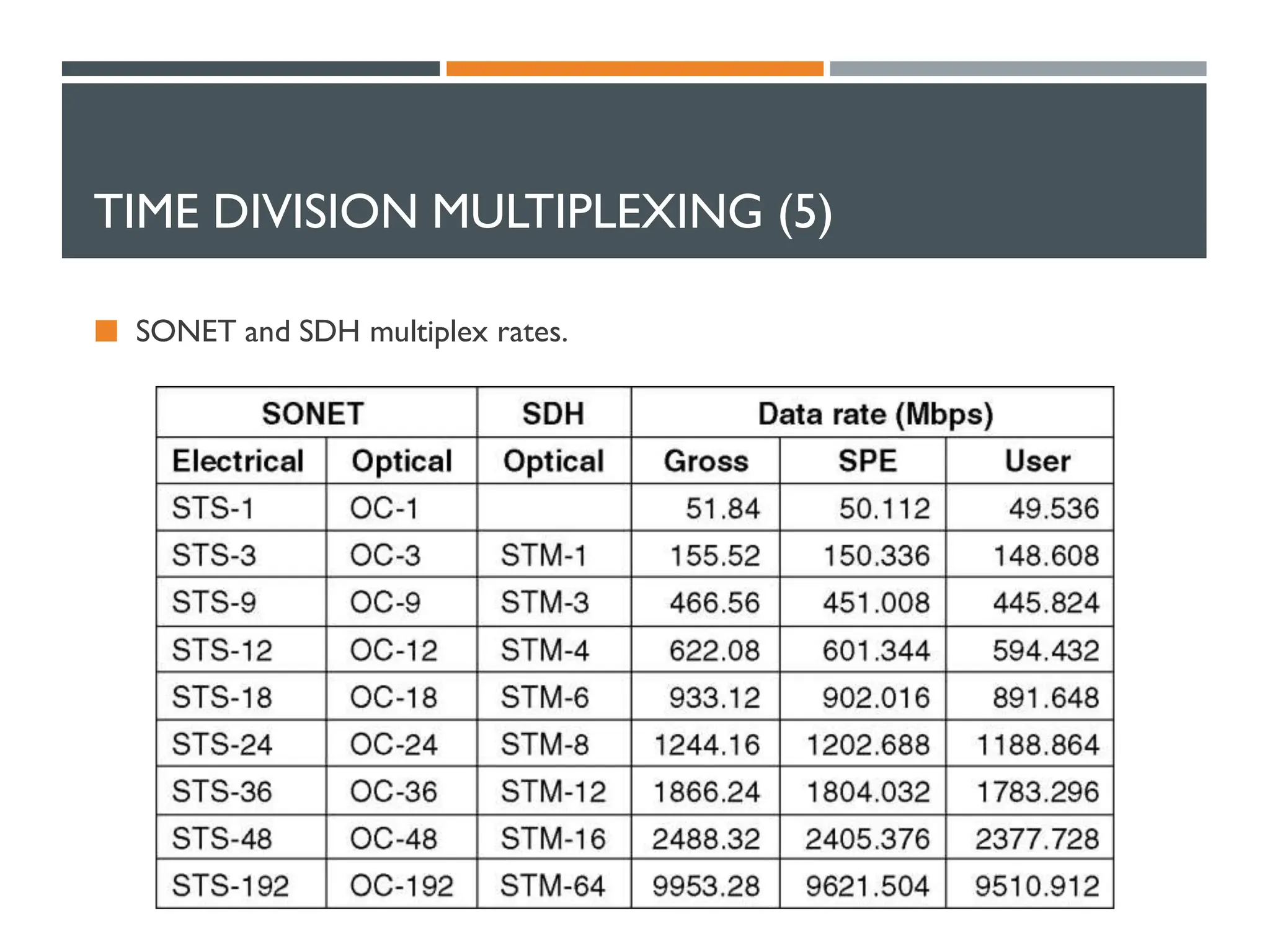 TIME DIVISION MULTIPLEXING (5)
 SONET and SDH multiplex rates.
 