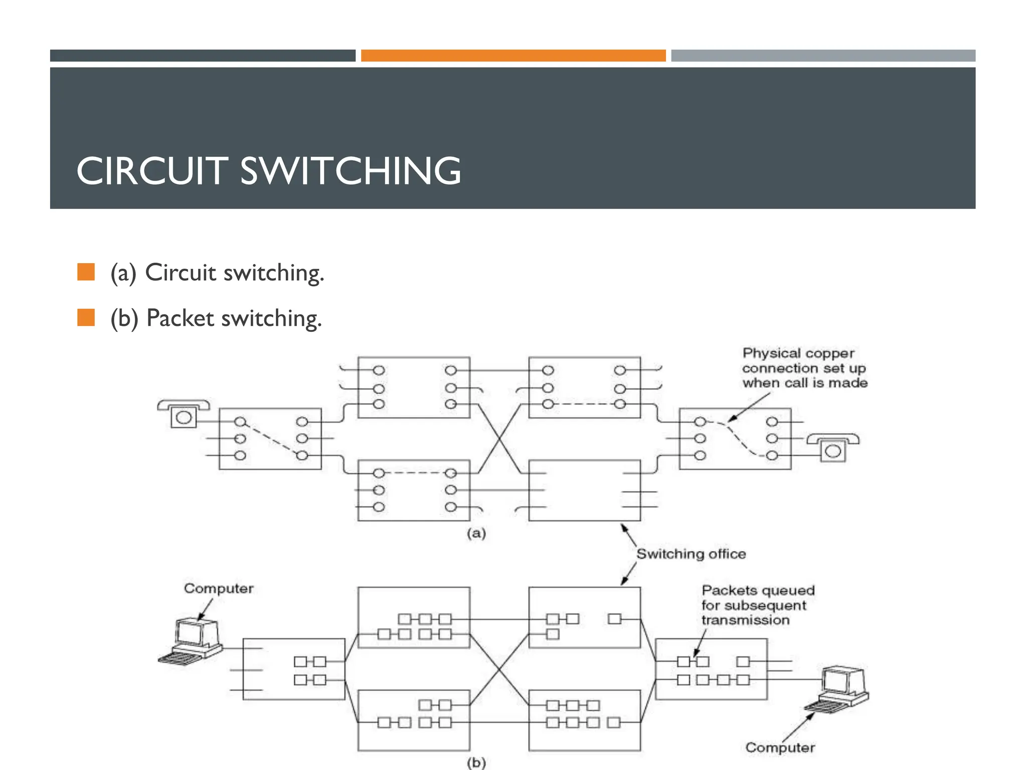 CIRCUIT SWITCHING
 (a) Circuit switching.
 (b) Packet switching.
 