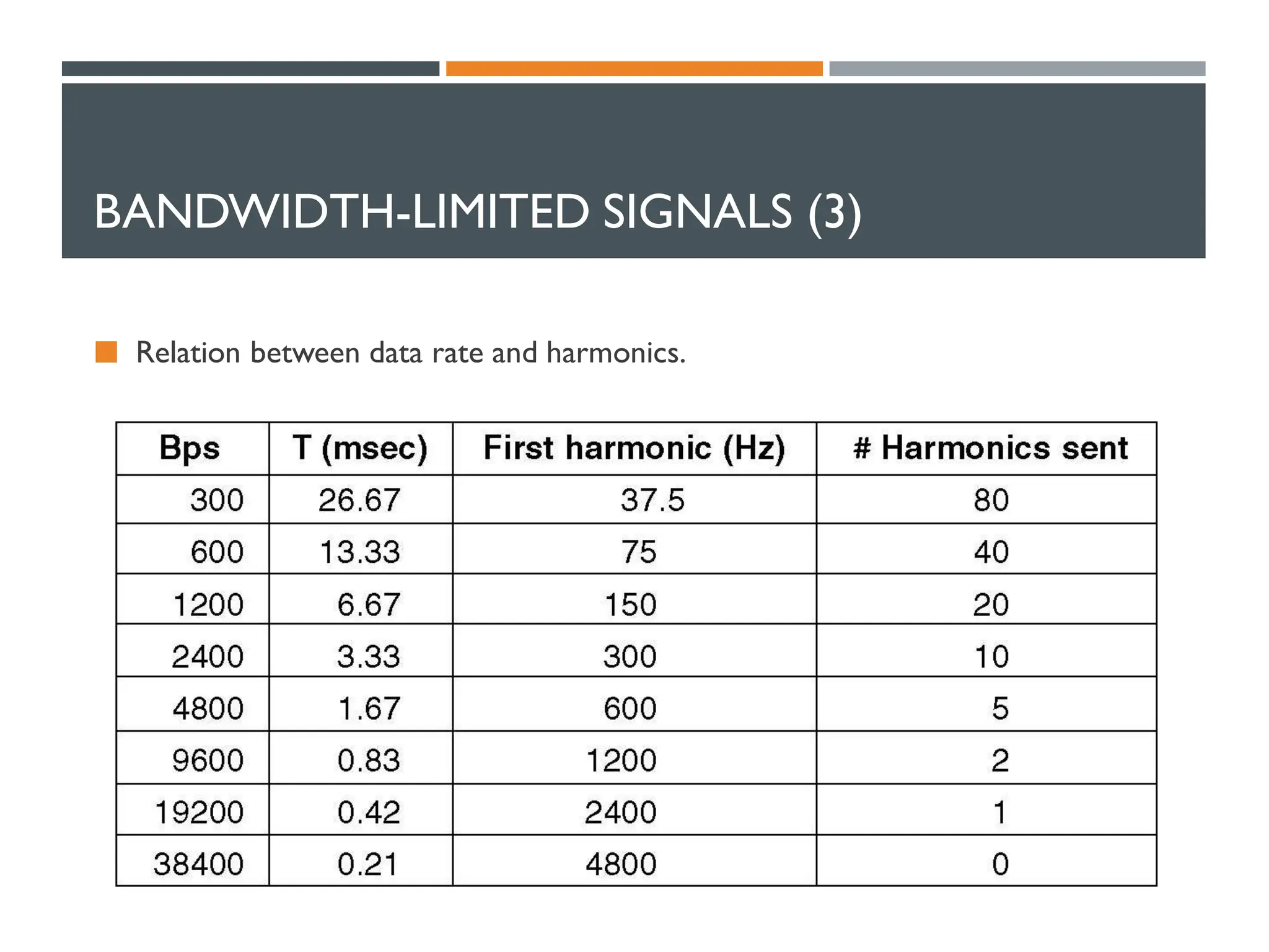 BANDWIDTH-LIMITED SIGNALS (3)
 Relation between data rate and harmonics.
 
