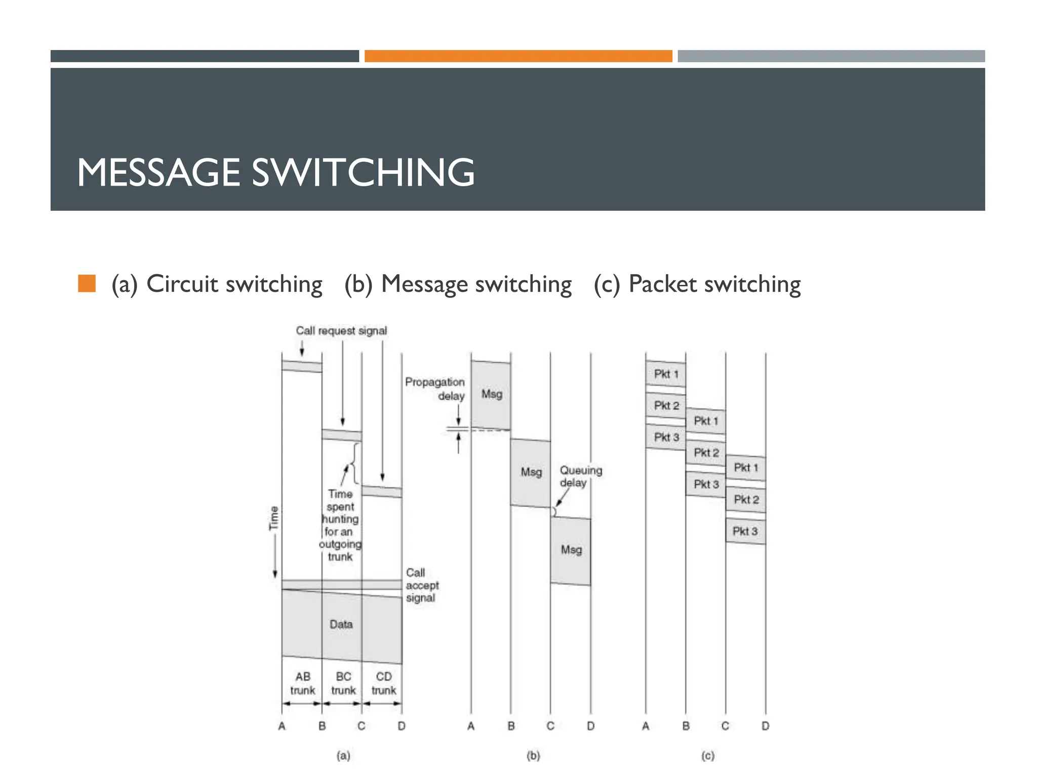 MESSAGE SWITCHING
 (a) Circuit switching (b) Message switching (c) Packet switching
 