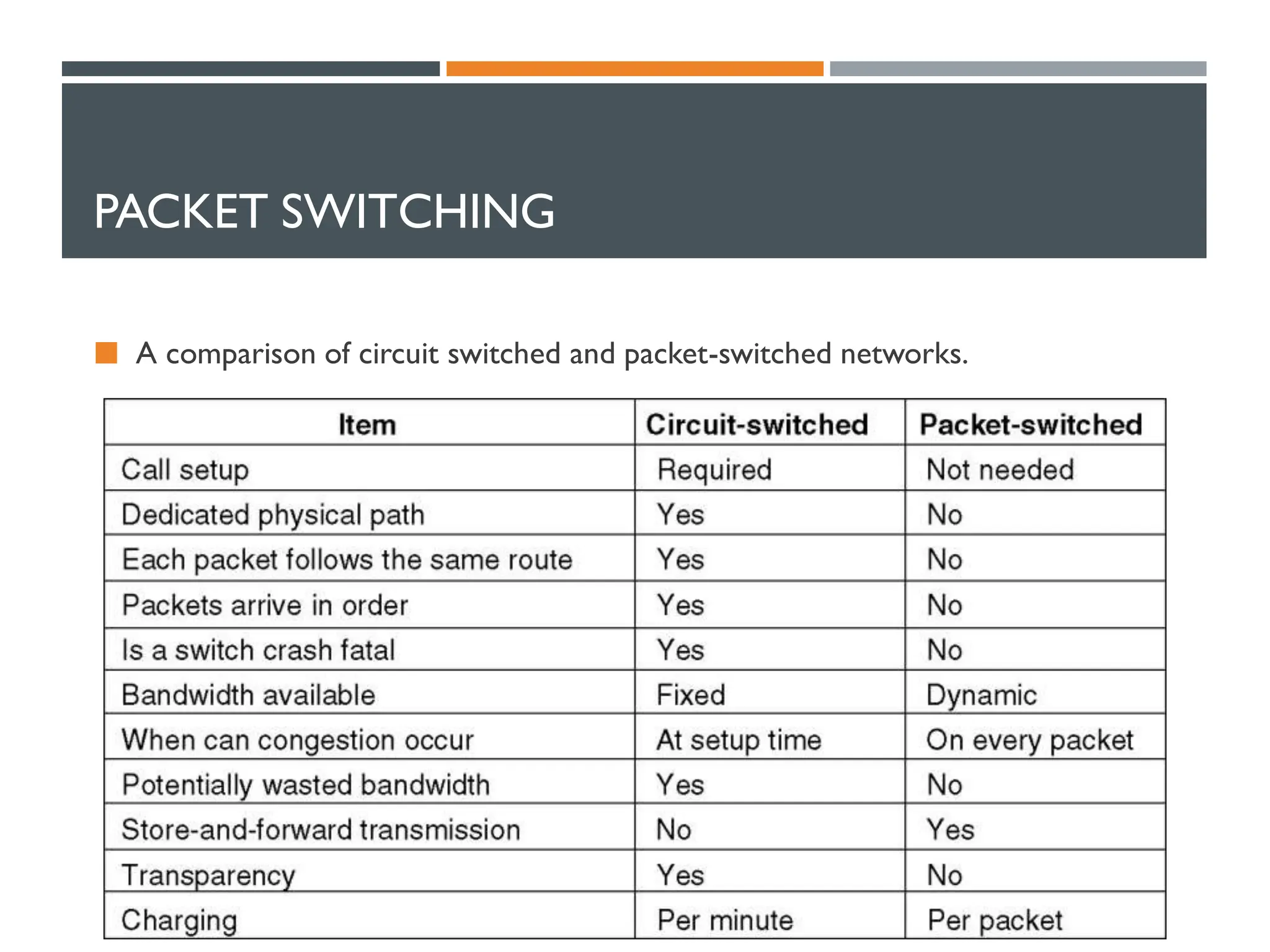 PACKET SWITCHING
 A comparison of circuit switched and packet-switched networks.
 