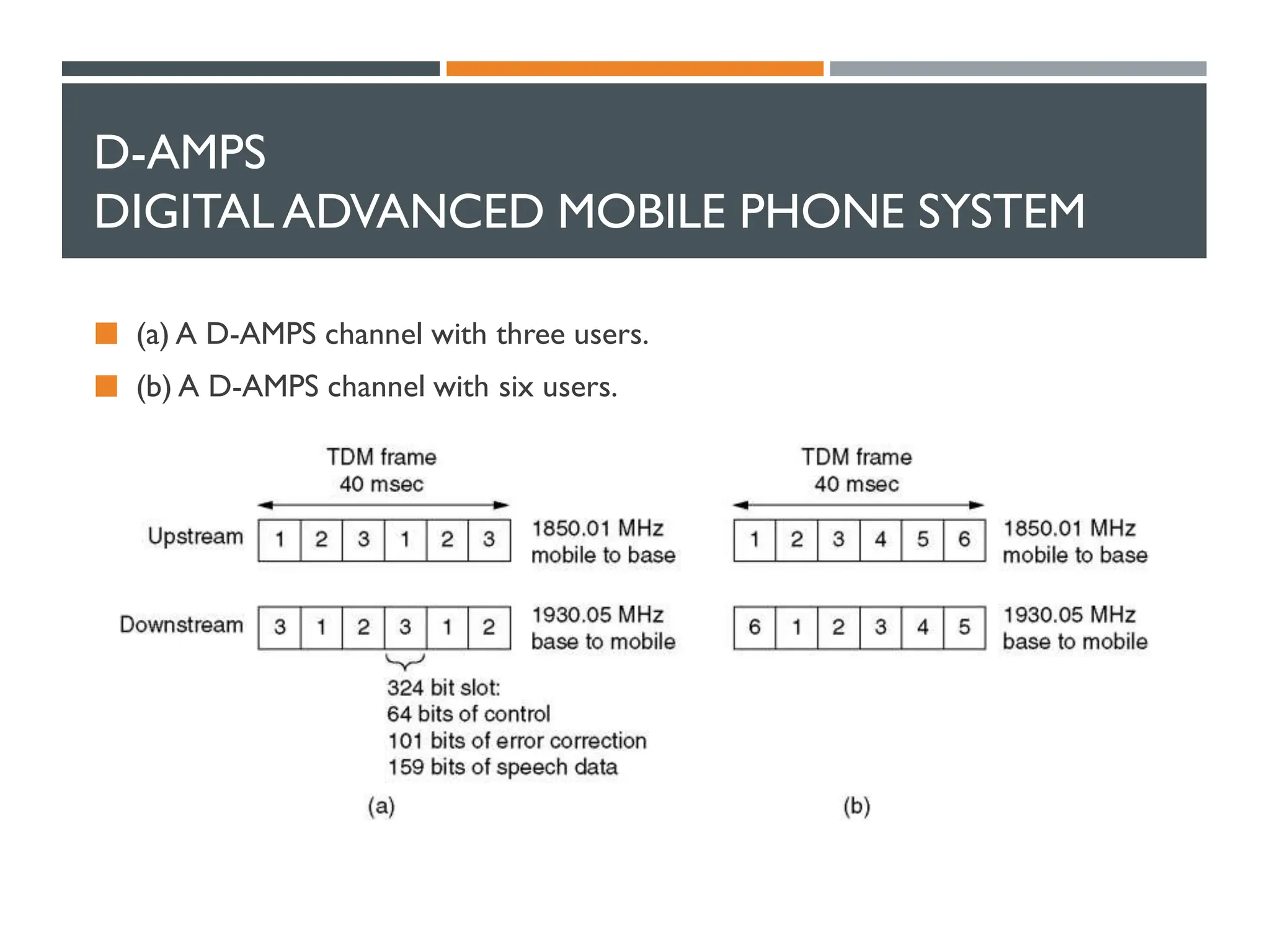 D-AMPS
DIGITAL ADVANCED MOBILE PHONE SYSTEM
 (a) A D-AMPS channel with three users.
 (b) A D-AMPS channel with six users.
 