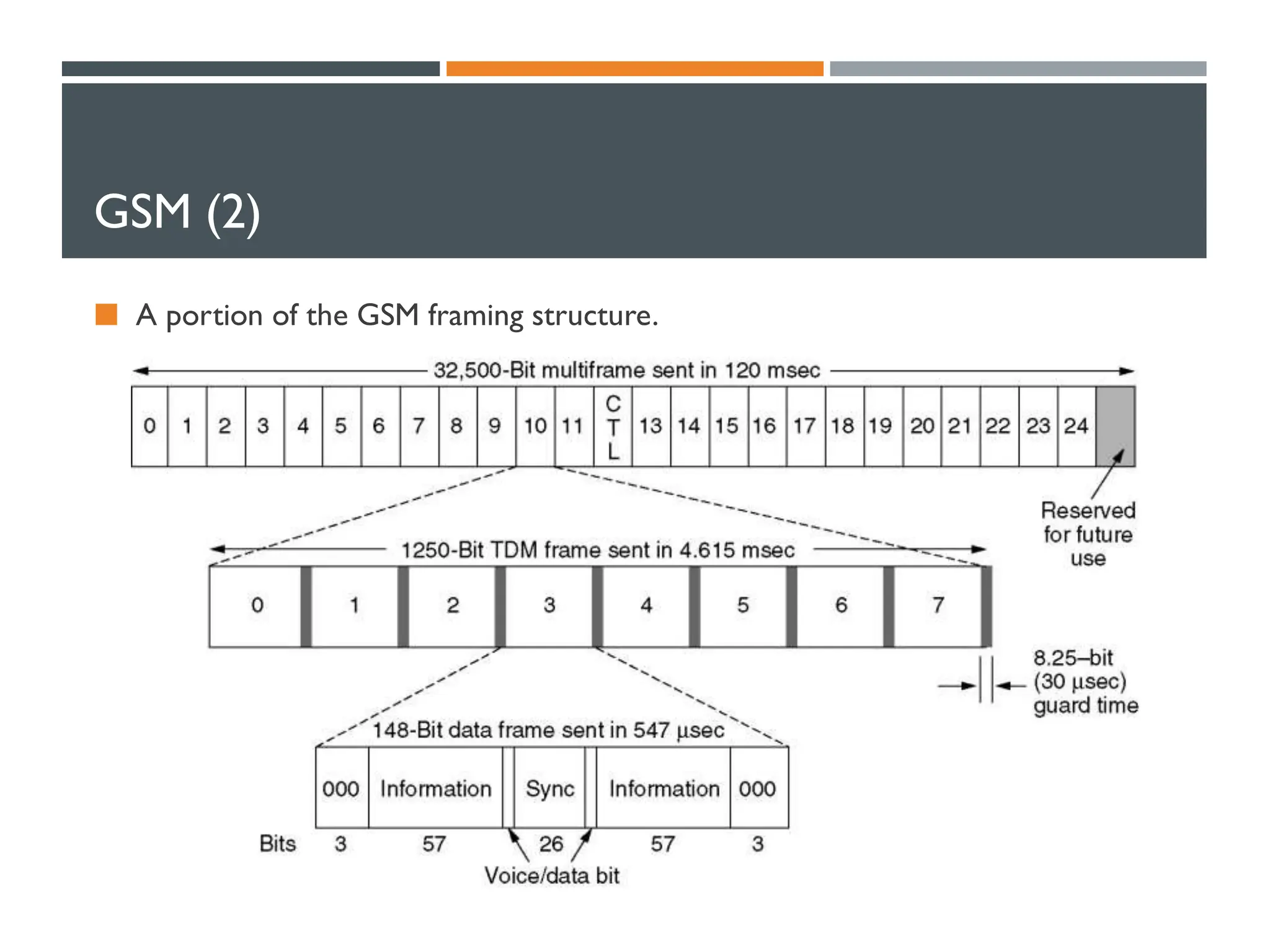 GSM (2)
 A portion of the GSM framing structure.
 