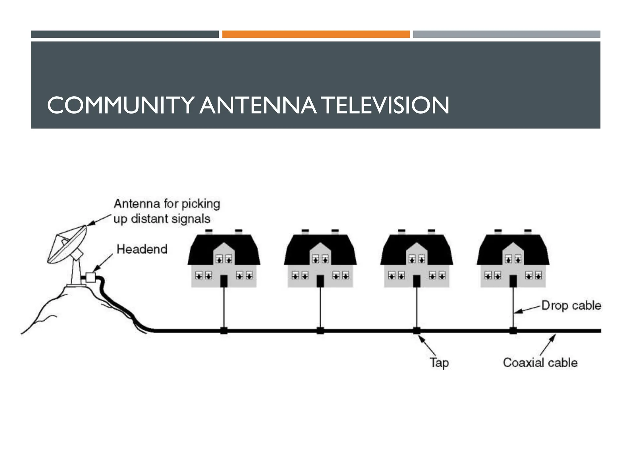 COMMUNITY ANTENNATELEVISION
 An early cable television system.
 