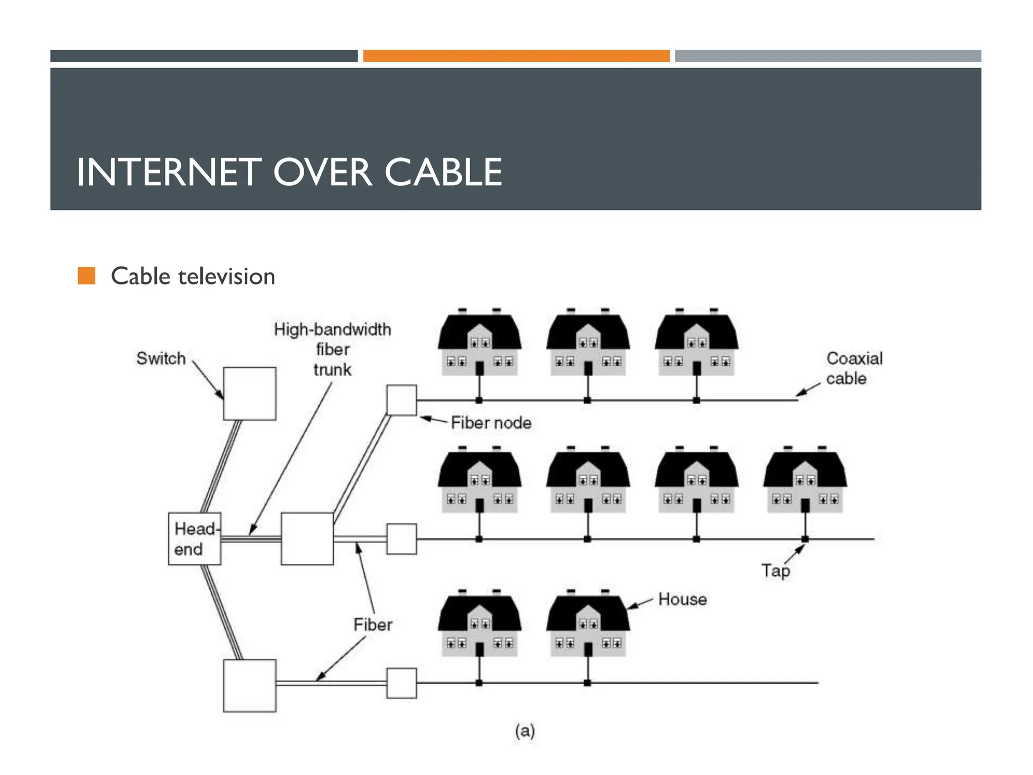 INTERNET OVER CABLE
 Cable television
 